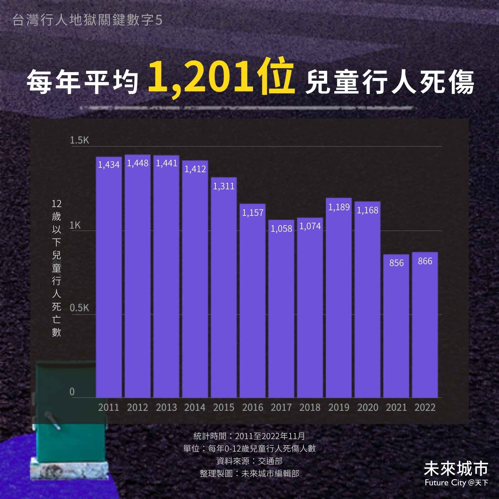 台灣-城市-行人環境-人本交通-交通安全-行人安全-人行道-行人-行人死亡數-通學步道-通學廊道-學童-行人死傷數-最新統計-交通部-車禍