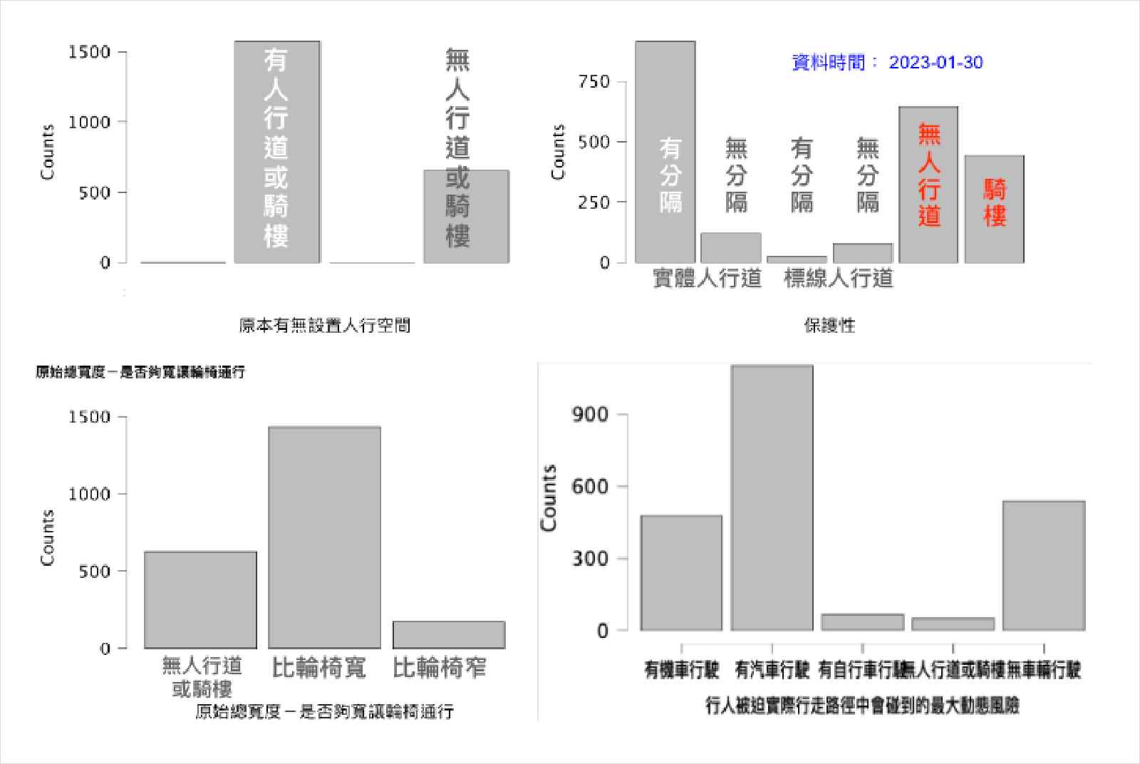 城市交通-行人-人行道-交通安全-行人安全-路權-交通規劃-韓中梅-平安走路許願帳戶-公民參與-智慧城市