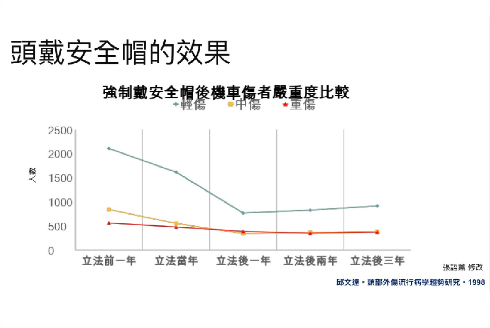 人本交通-行人-人行道-城市交通-交通規劃-城市規劃-台大醫院-急診科醫師-張語薰-公共衛生-交通事故-DALY-失能調整生命年-公民參與-安全帽-強制戴安全帽-交通法規