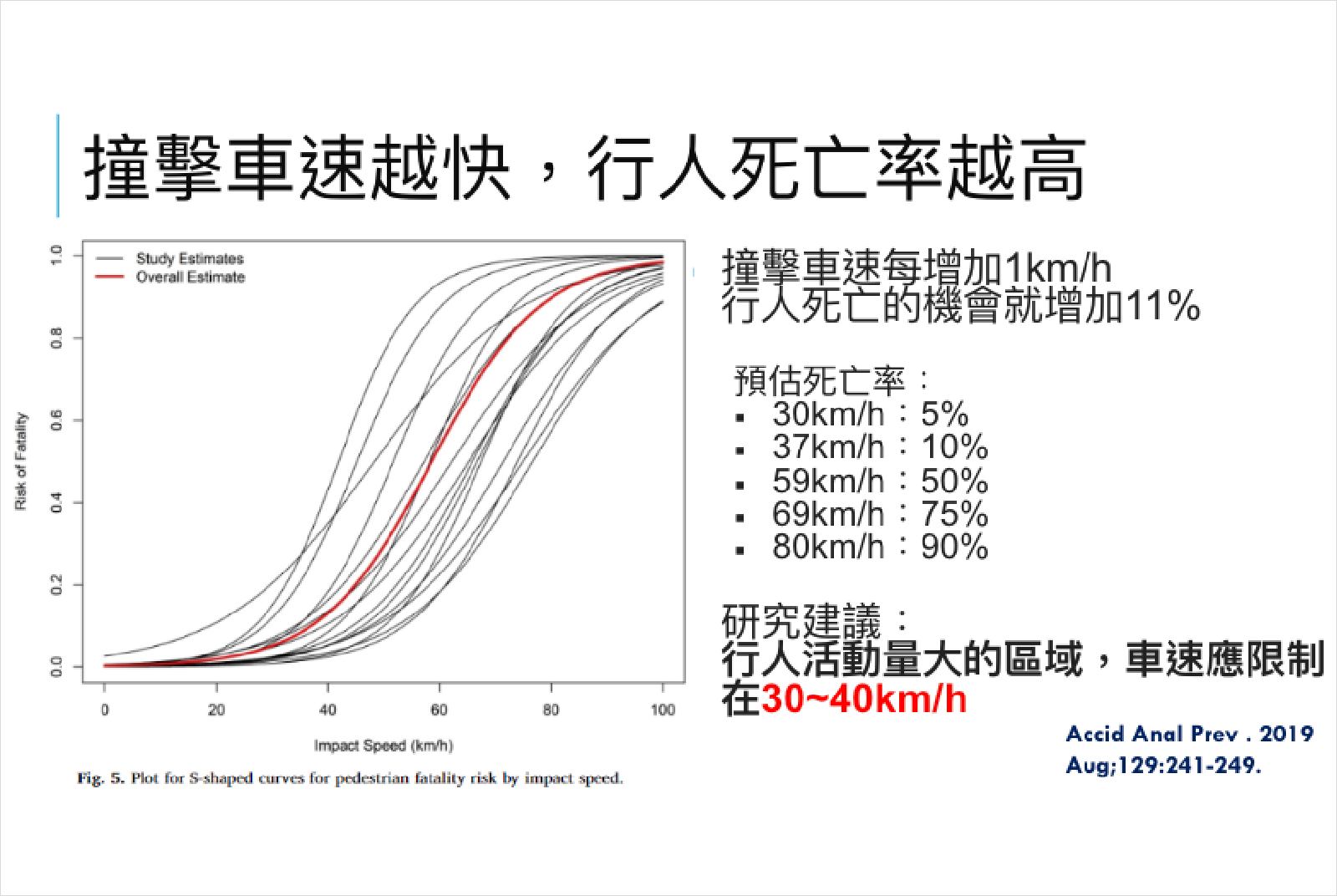 人本交通-行人-人行道-城市交通-交通規劃-城市規劃-台大醫院-急診科醫師-張語薰-公共衛生-交通事故-DALY-失能調整生命年-公民參與-車速-行人死亡數-統計-交通法規