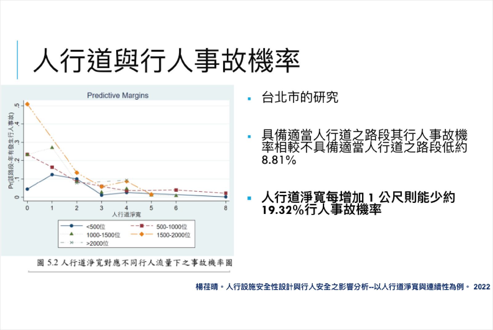 人本交通-行人-人行道-城市交通-交通規劃-城市規劃-台大醫院-急診科醫師-張語薰-公共衛生-交通事故-DALY-失能調整生命年-行人-行人安全-行人事故