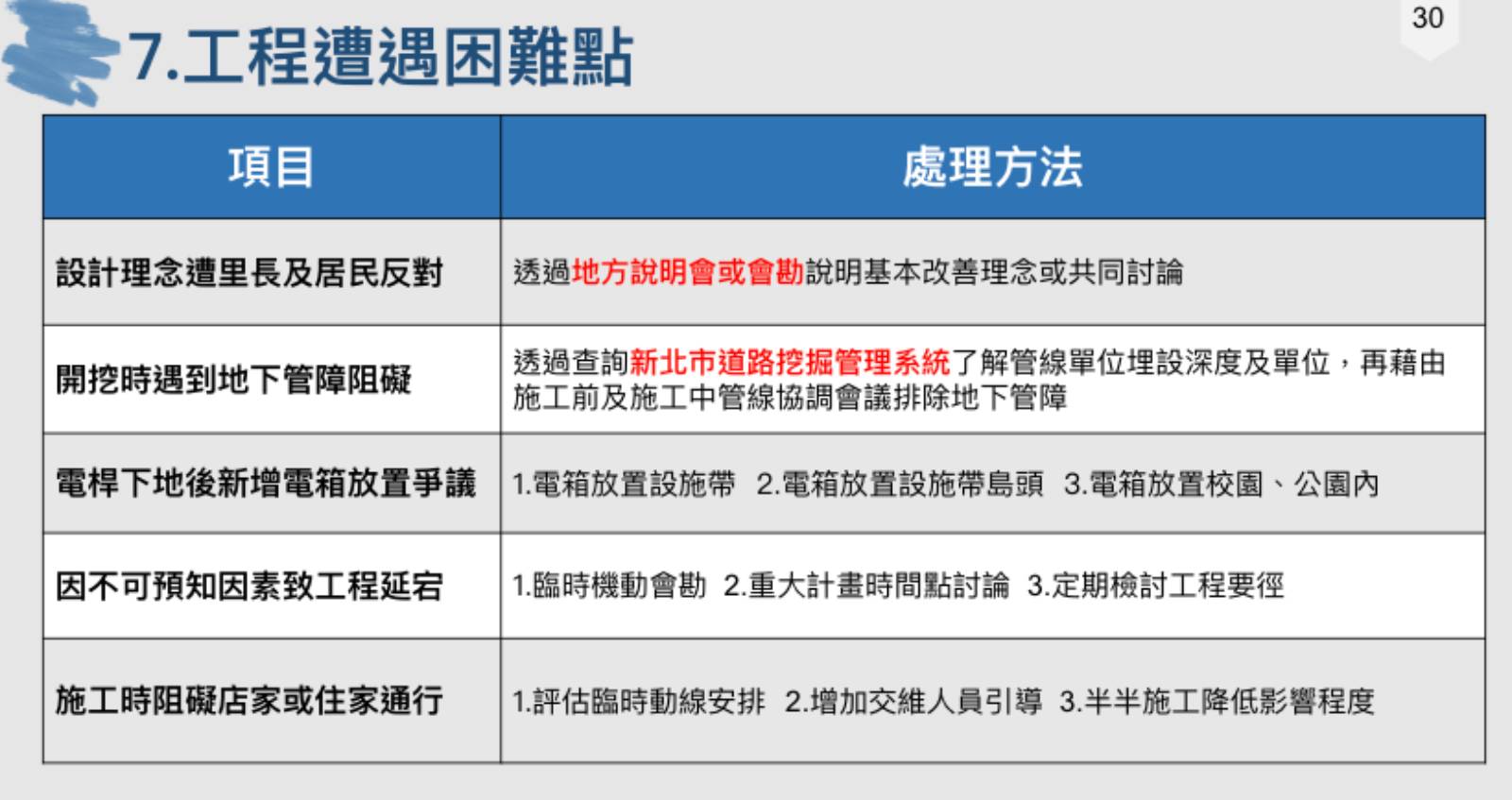 城市規劃-道路規劃-城市交通-人本交通-行人-人行道-人行道改造-通學廊道-新北市-養護工程處-何文吉-道路改善-減法工程-公部門