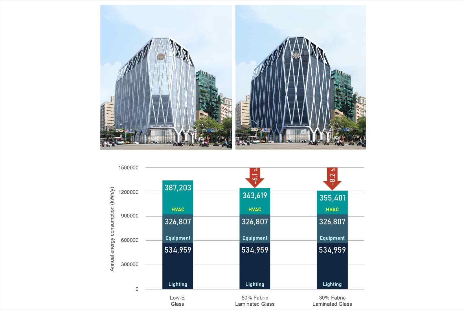 潘冀聯合建築師-建築-城市建築-永續建築-碳盤查-上海商銀總行大樓-減碳-淨零-台灣-SDGs-建築科學-科技