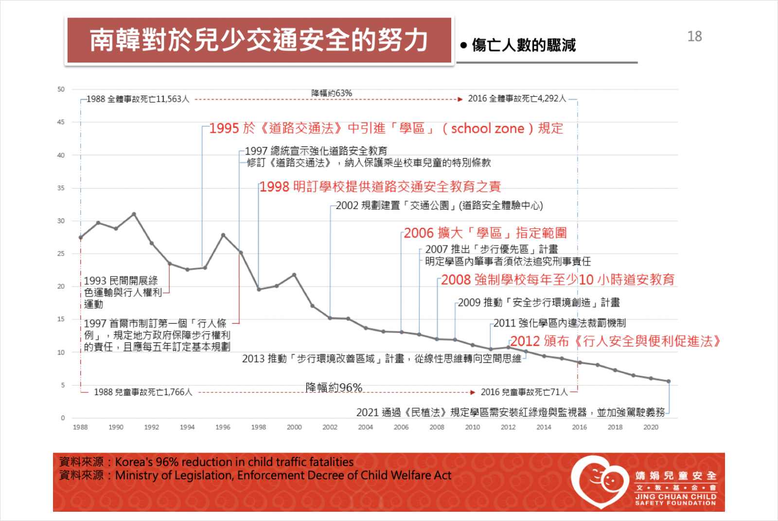 交通安全-行人-行人安全-行人地獄-城市交通-台灣-南韓-韓國-政策-零死亡願景-兒少-兒少安全-交通意外-交通事故死亡率