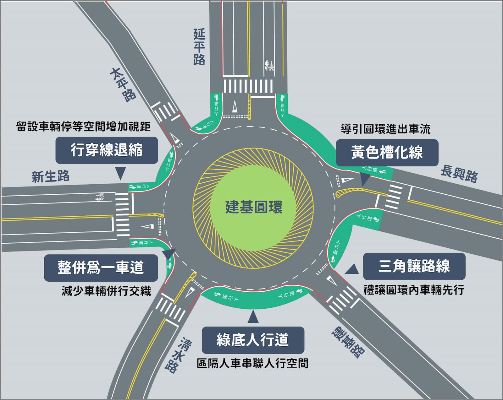 屏東縣政府警察局交通隊委託團隊，透過專業的交通工程設計減少路口交通事故