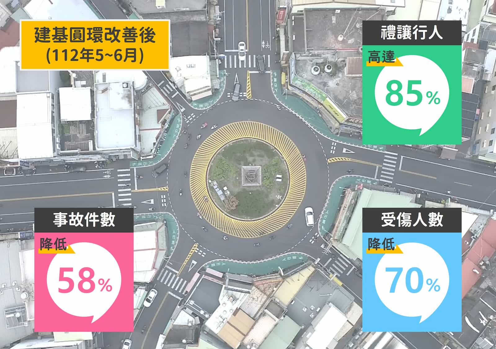 交通環境改善不僅是數據呈現，更是讓城市面貌煥然一新