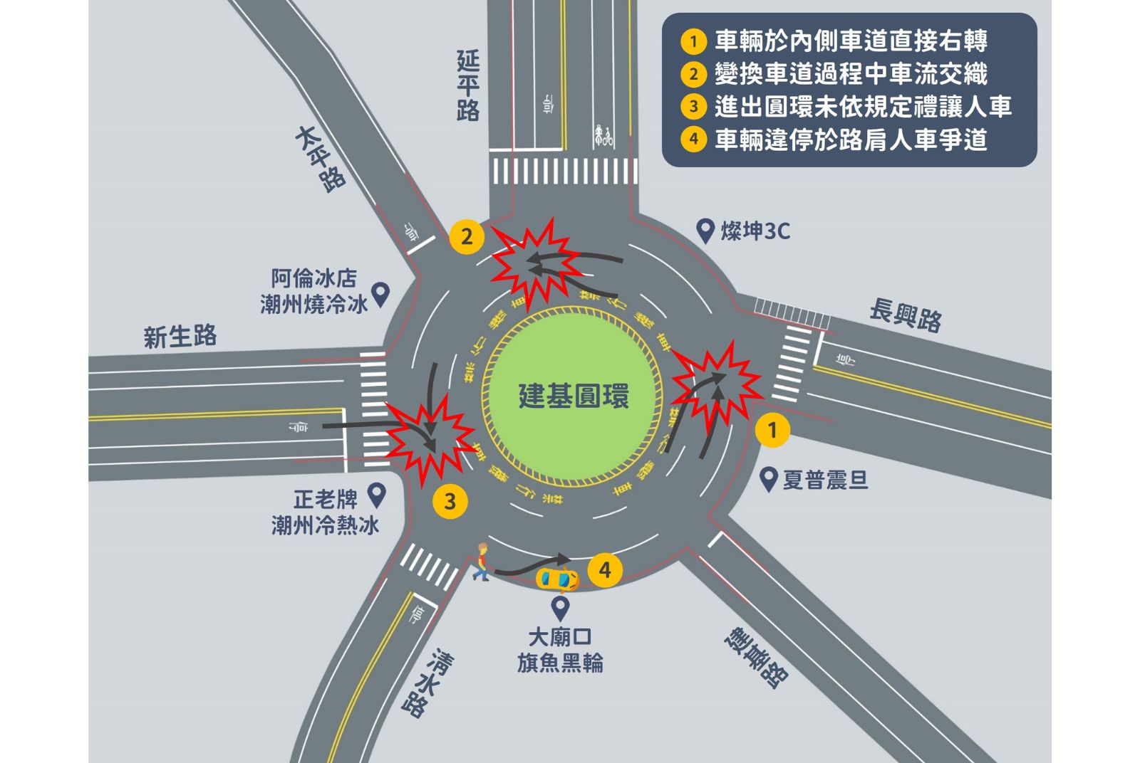 臺灣部分圓環在路口號誌化及不良車道設計下，造成事故件數量提升