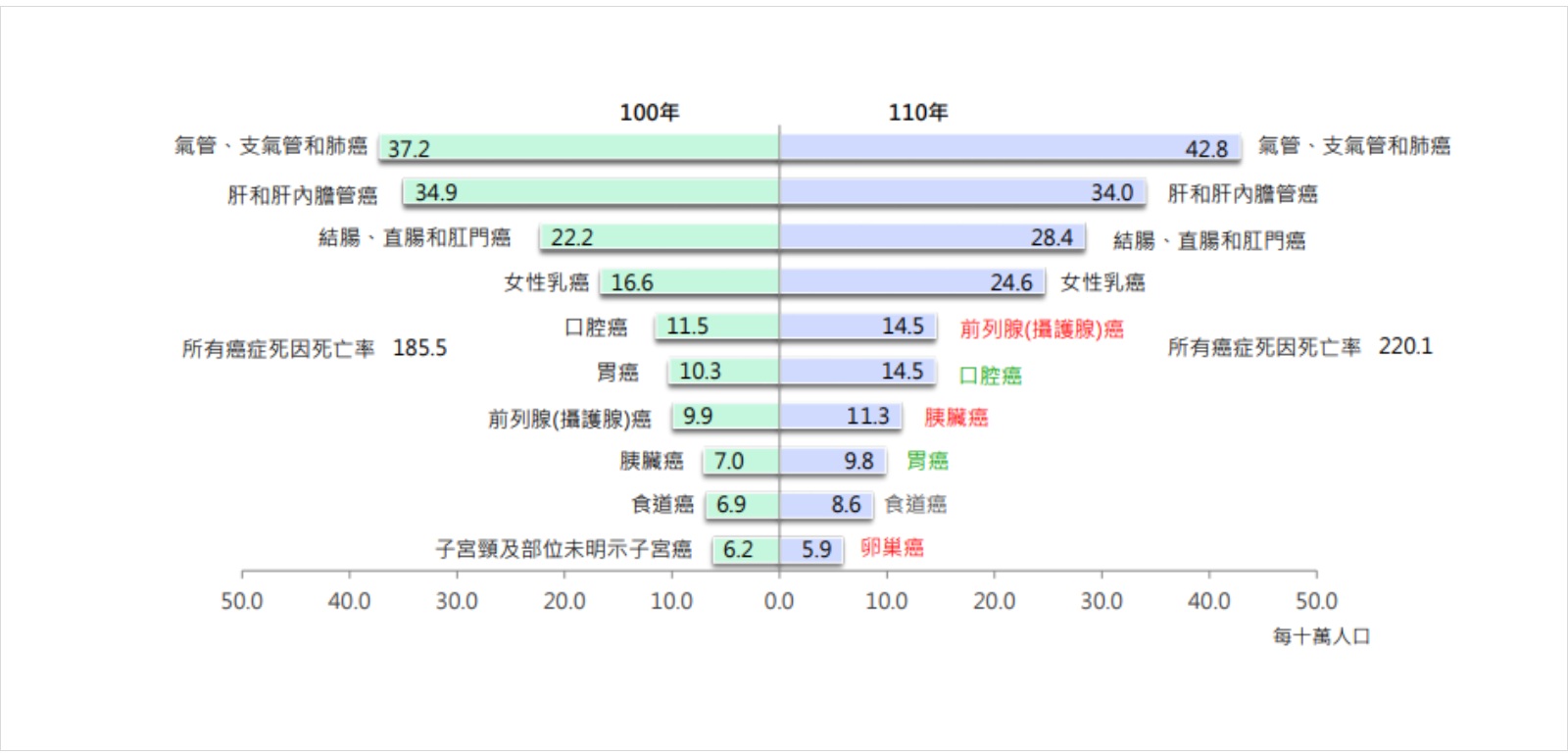 中醫大-佘玉萍-抗癌-癌症-胰臟癌-腫瘤-台灣癌症-癌症治療-致癌-台灣死因-衛福部-智慧醫療