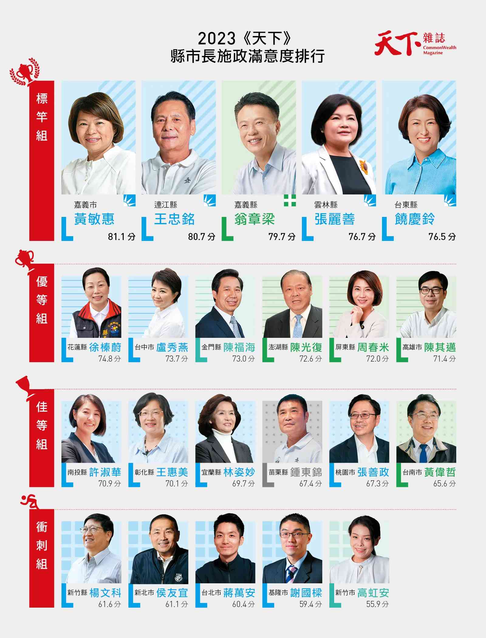 天下雜誌-縣市調查-縣市首長調查-民調-標竿縣長-縣市首長-連任-六都