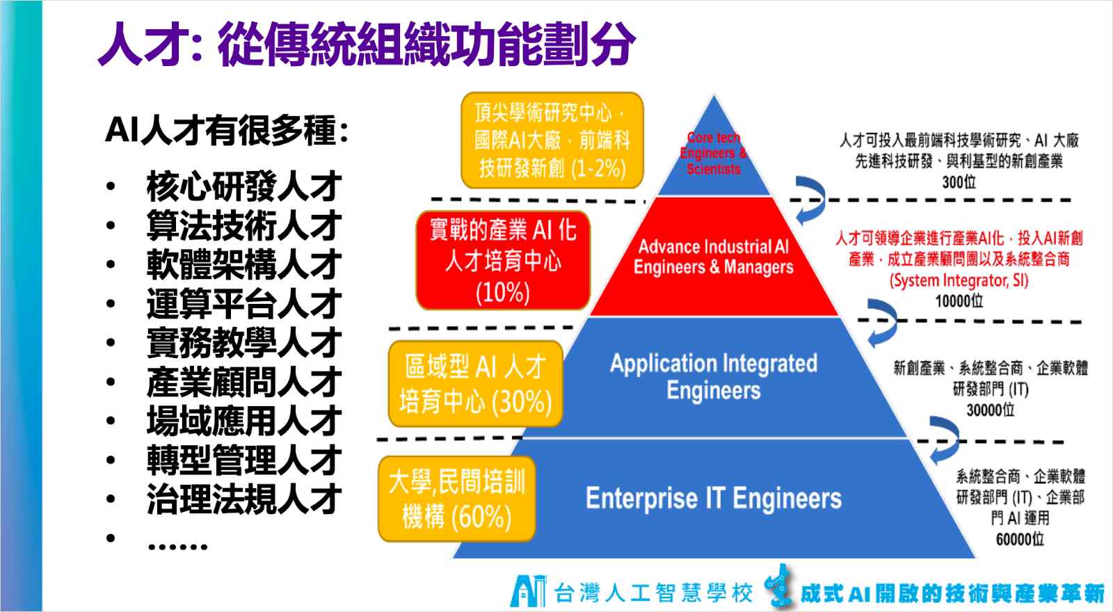 蔡明順-人工智慧學校-台灣人工智慧年會-ai-ai應用-生成式ai-科技應用-科技人才-AI能力檢定-人才-半導體-資通-醫療-金融-政府-製造-資安