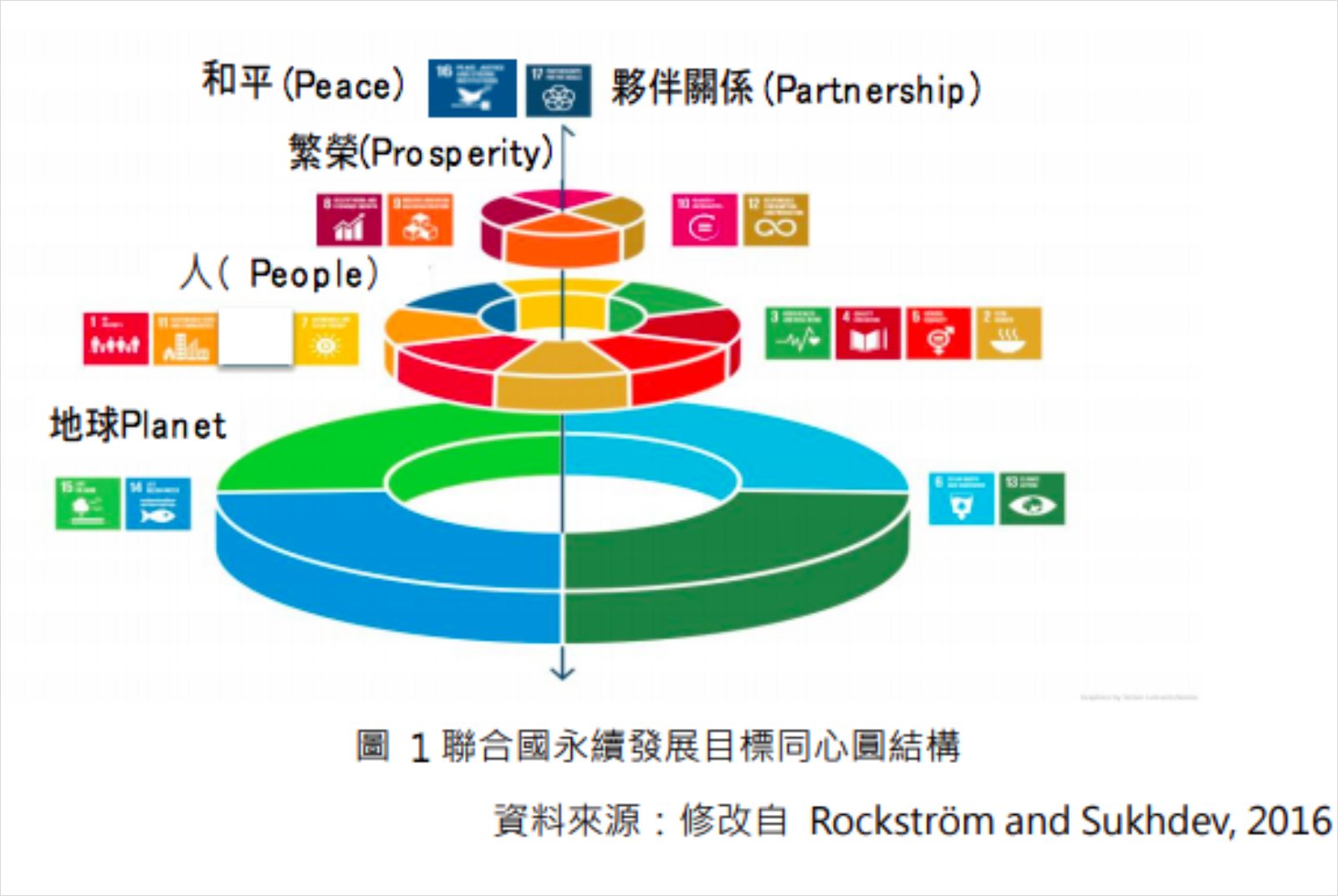 SDGs-Sustainable Develepment Goals-貧窮-氣候變遷-性別平權-平等-正義-和平