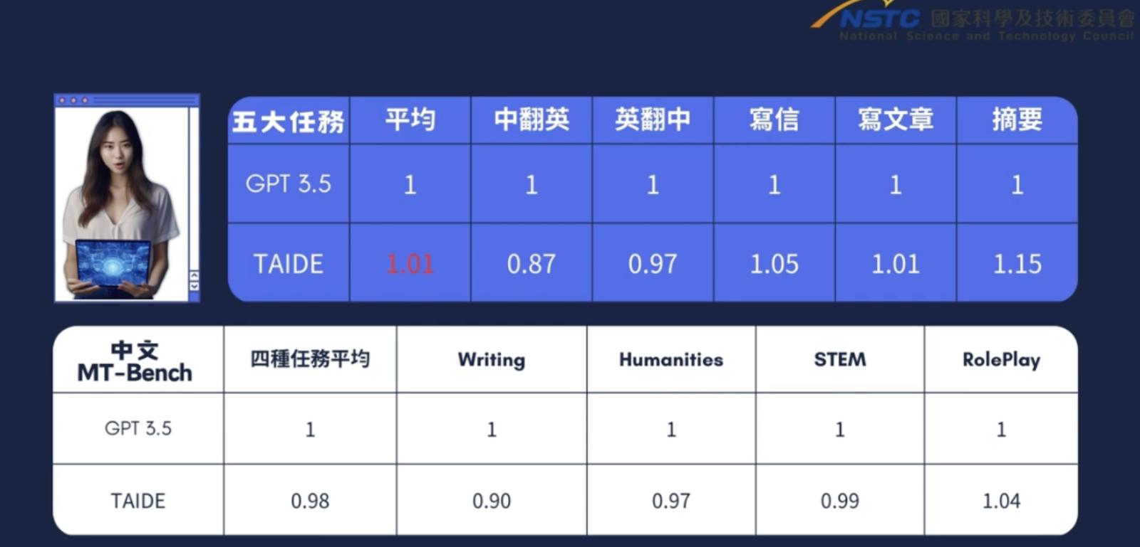 國科會-AI應用-AI-生成式AI-大型語言模型-TAIDE-台灣AI--AI-人工智慧-TAIDE怎麼用-TAIDE使用-TAIDE下載-ChatGPT