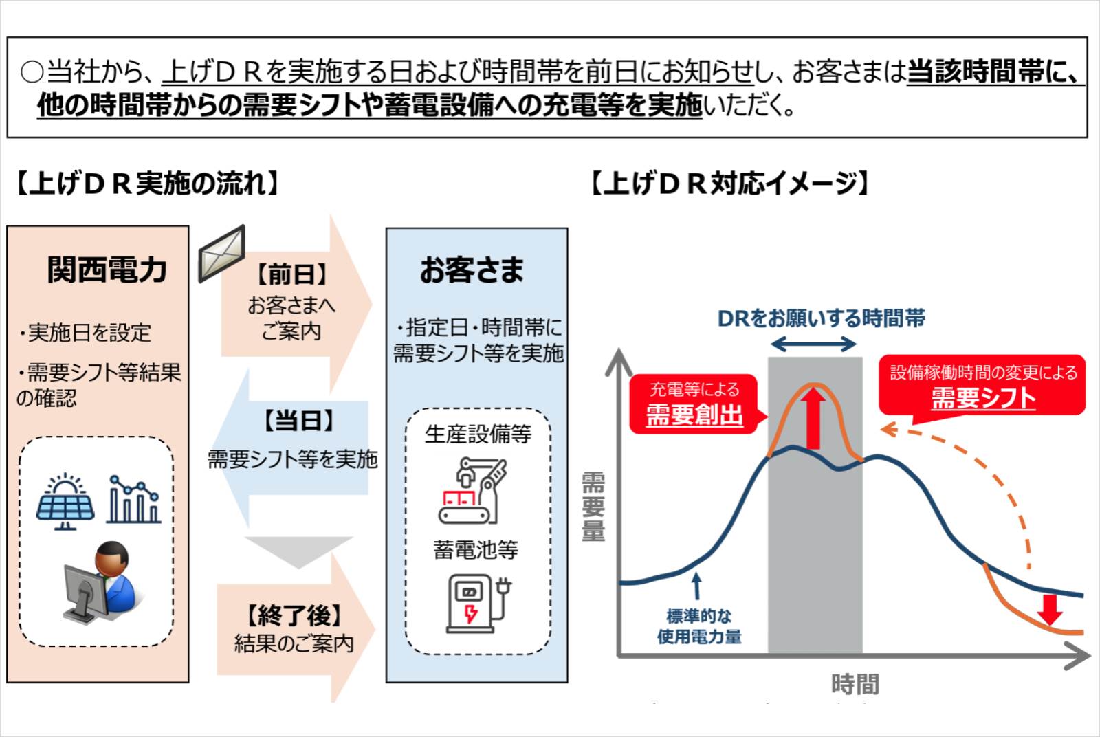 能源轉型-再生能源-凈零轉型-關西電力公司-升載型需量反應-日本-永續