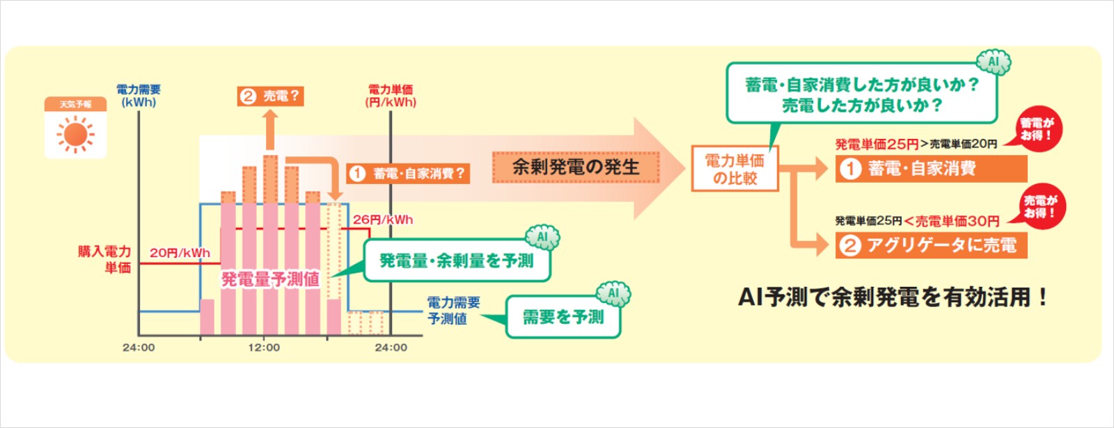 購電-賣電-需量預測型AI-AI-人工智慧-科技-電力調度-日本