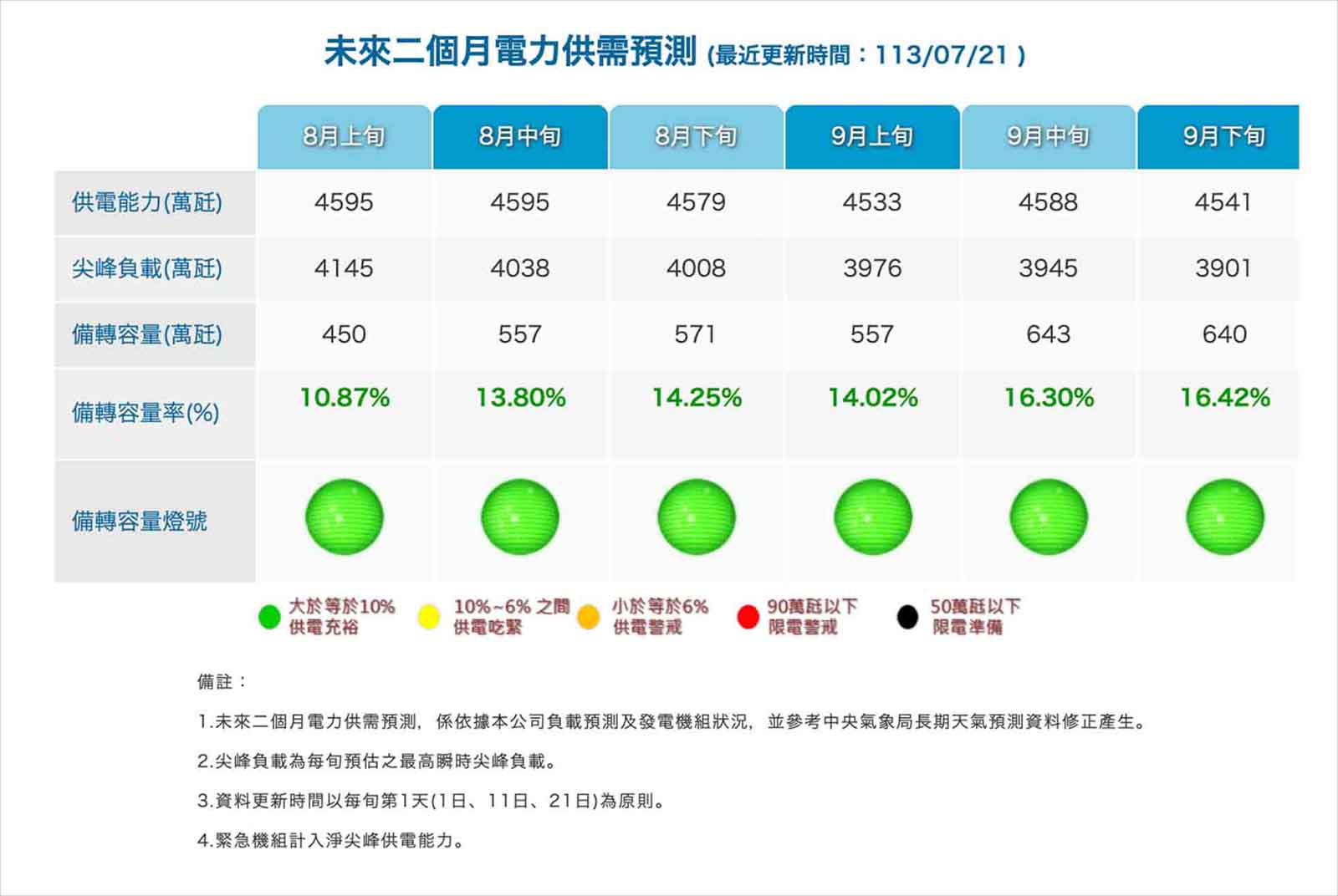 台電-缺電-電力交易-電力-供電-尖峰-預測-用電量-能源科技-智慧電網