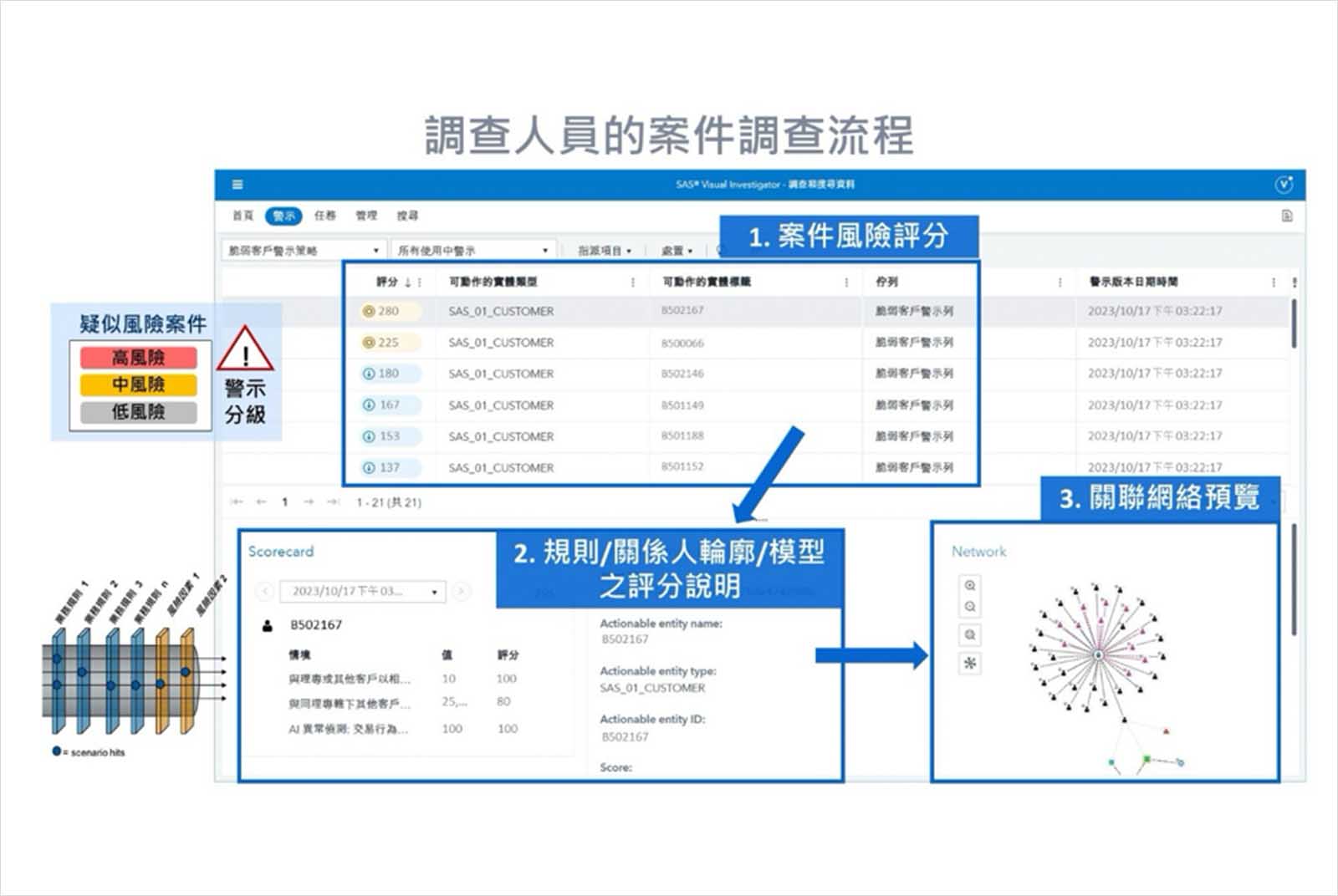 AI-科技辦案-警察-詐騙-偵查-調查平台-進階分析-大數據分析-辦案效率-社會安全-演算法-風險評估-視覺化