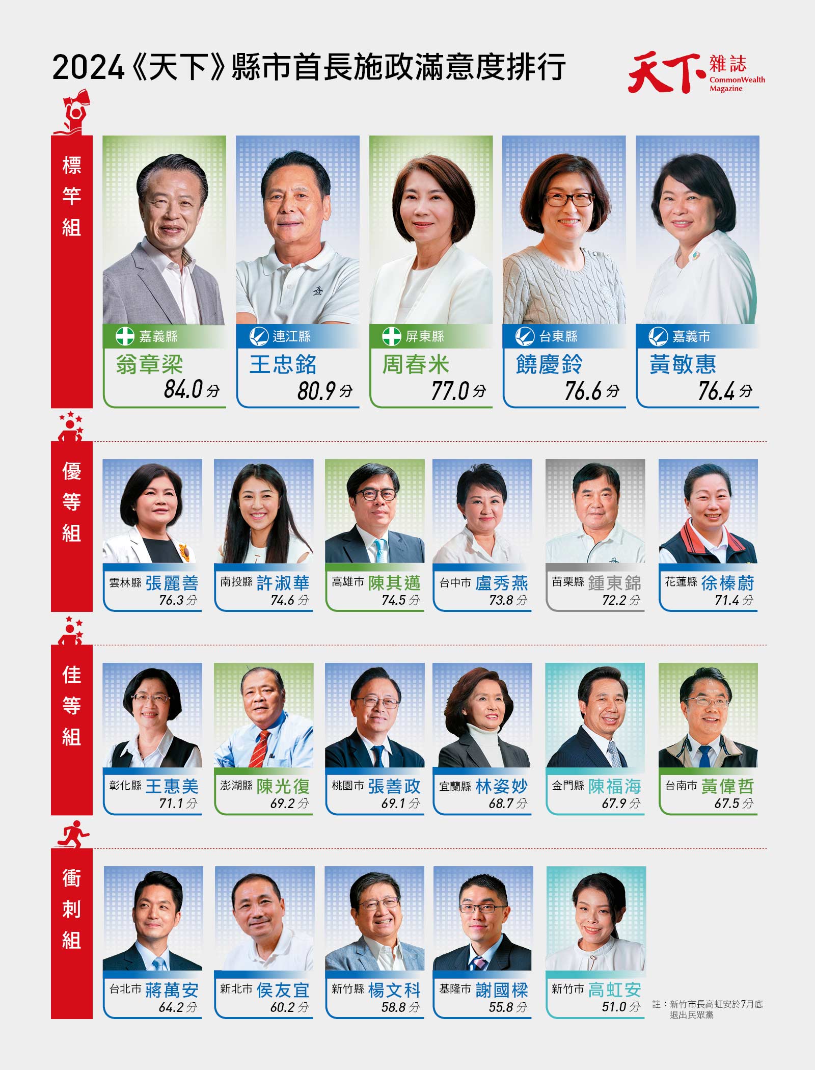 天下雜誌-縣市調查-永續城市-地方政府-台灣-城市發展-城市治理-六都-經濟-縣市發展-施政-民意