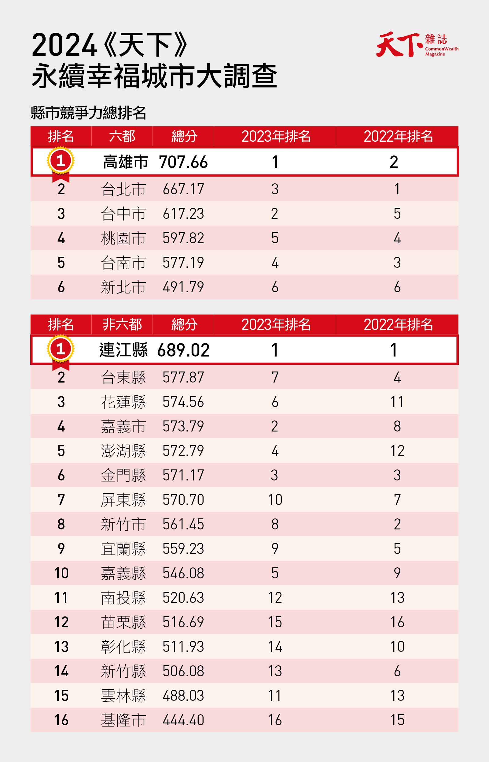天下雜誌-縣市調查-永續幸福城市-地方政府-台灣-城市發展-城市治理-六都-經濟-縣市發展-施政-民意