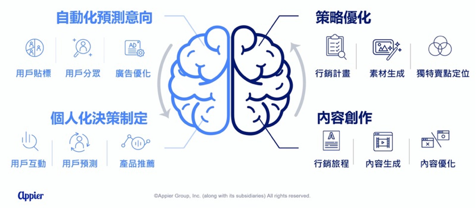 科技-ai-生態系-商機-人工智慧-科技變革-數位廣告-數位行銷