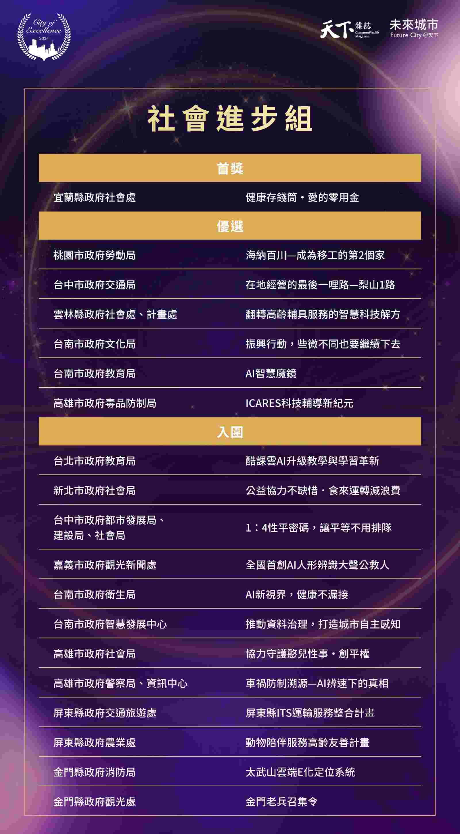 地方政府-台灣-城市治理-公務員-政策-創新-永續-天下城市治理卓越獎-社會進步-經濟成長-環境保護-永續發展