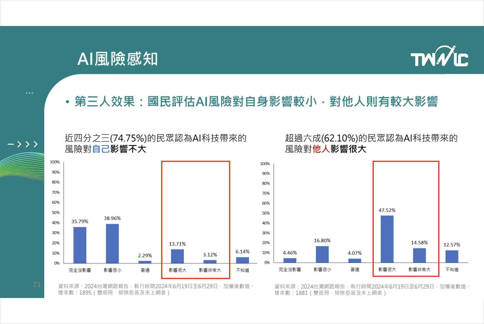 AI-人工智慧-科技衝擊-風險-AI應用-數位原民-OpenAI-ChatGPT-智能-教育程度-使用者-認知能力-AI治理