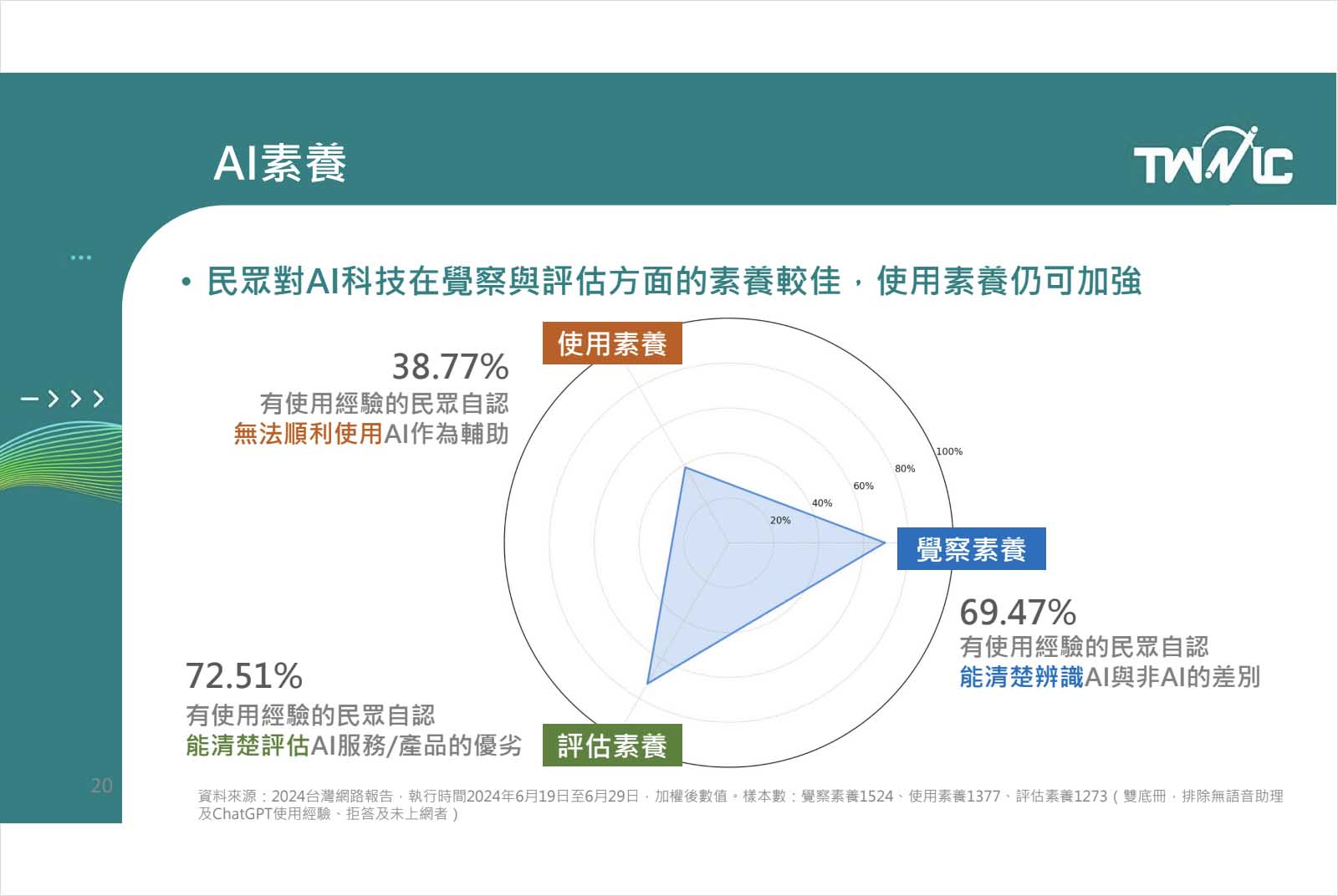 AI-人工智慧-科技衝擊-風險-AI應用-數位原民-OpenAI-ChatGPT-智能-教育程度-使用者-認知能力-AI治理