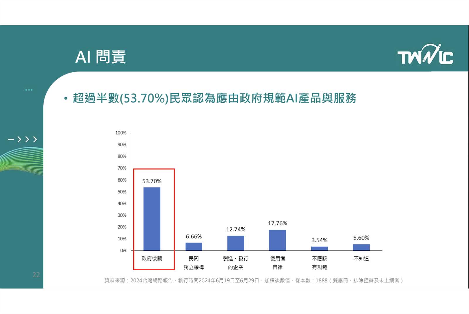 AI-人工智慧-科技衝擊-風險-AI應用-數位原民-OpenAI-ChatGPT-智能-教育程度-使用者-認知能力-AI治理