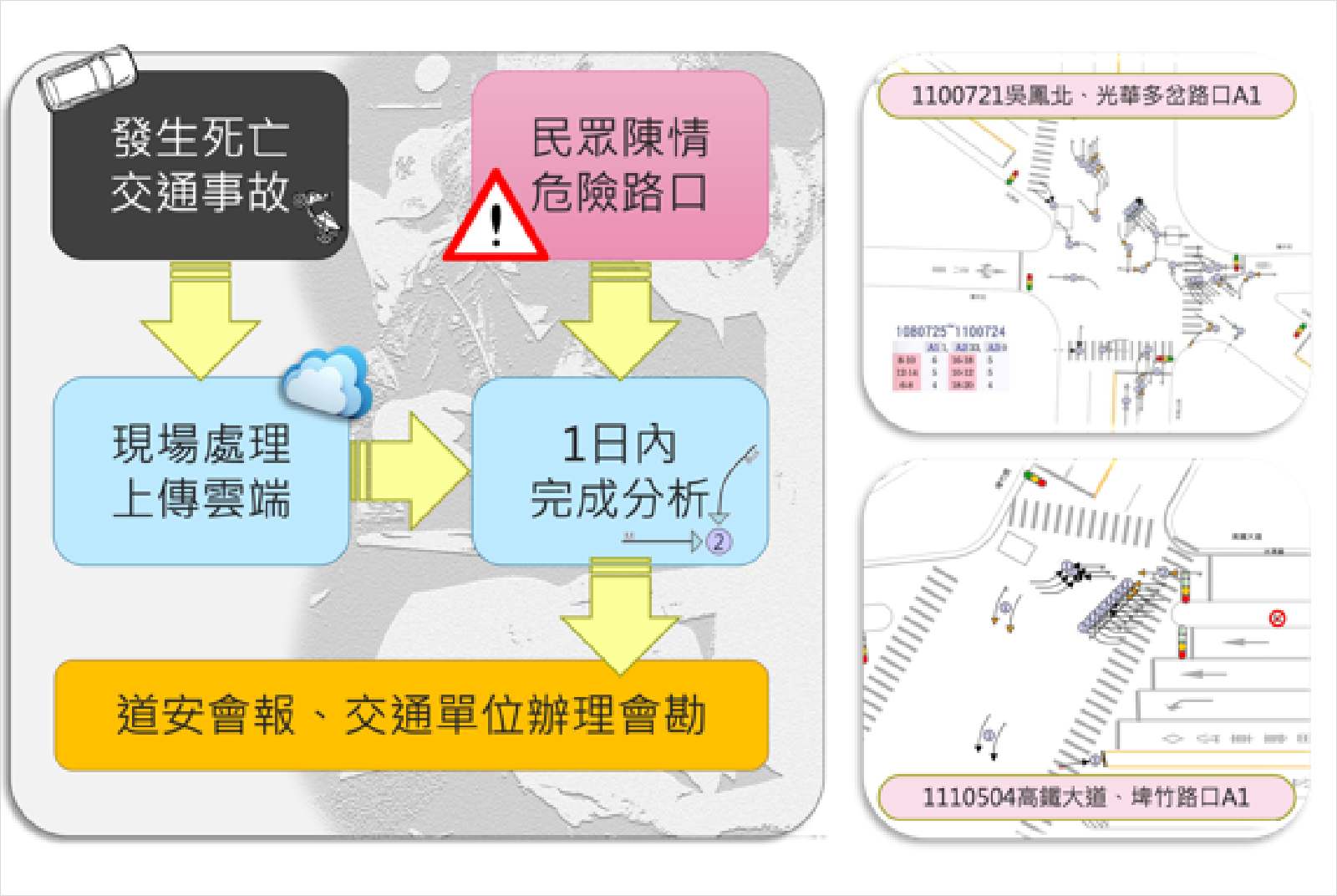 交通-台灣-超速-停車再開-嘉義市-車禍-雲端圖資系統-道路安全-降速-碰撞構圖-數位化-交通安全