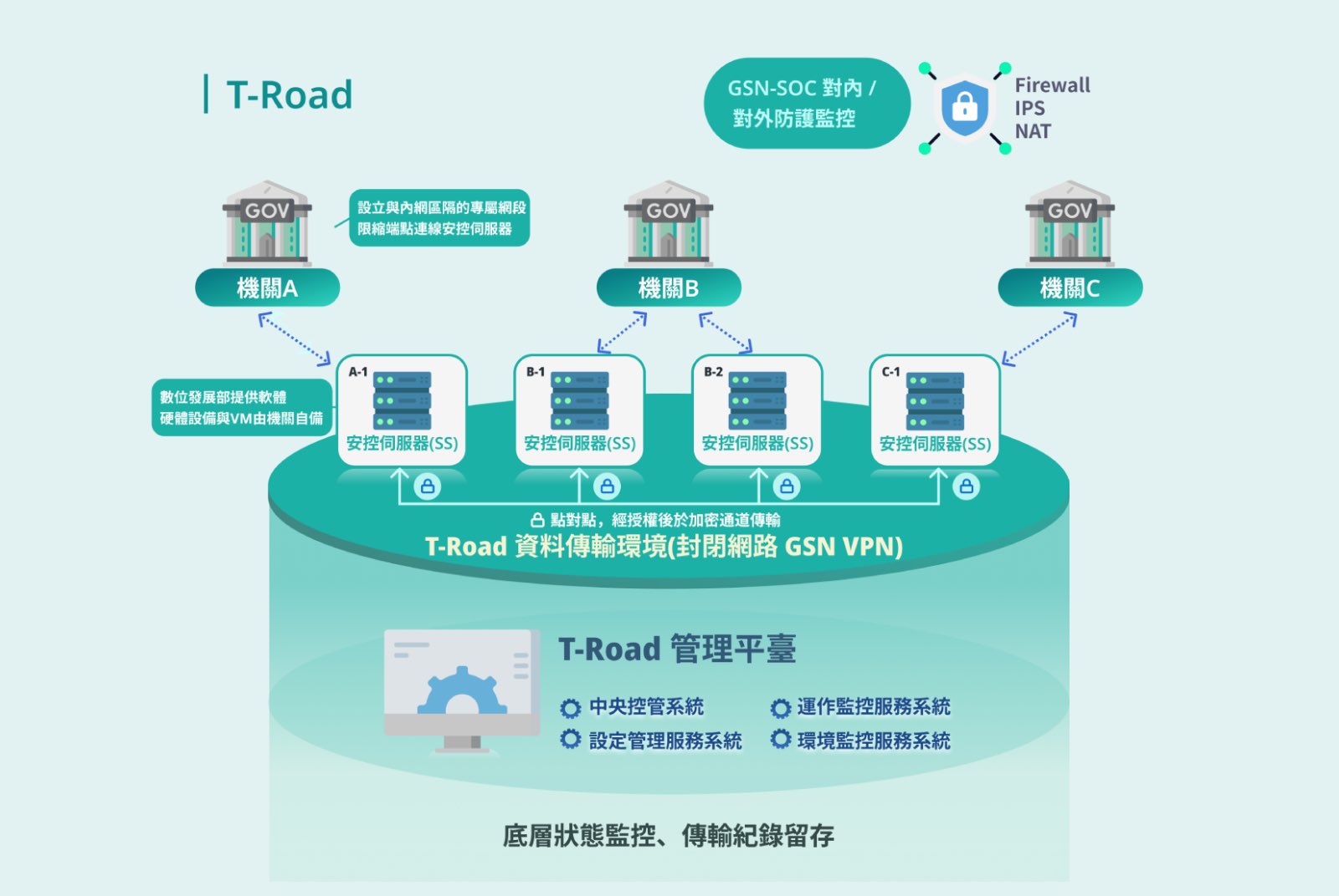 台灣-資料治理-數據交易所-智慧政府-MyData-T-Road-數位皮夾-個資保護-CBPR-資料治理平台