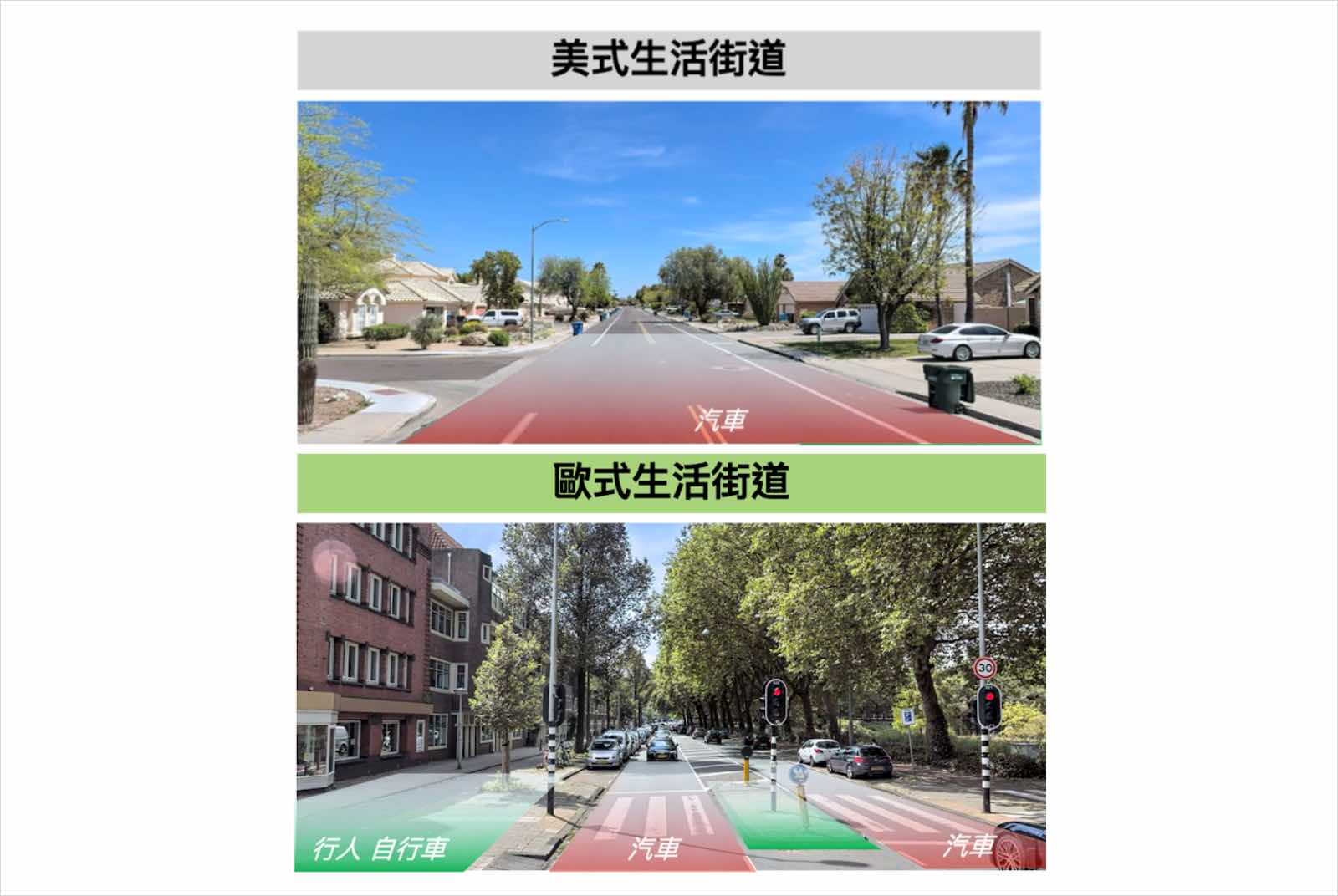 交通寧靜區-生活街道-人本設計-美國-綠化-居住品質-街道-地面標線-人行道-自行車道-歐洲