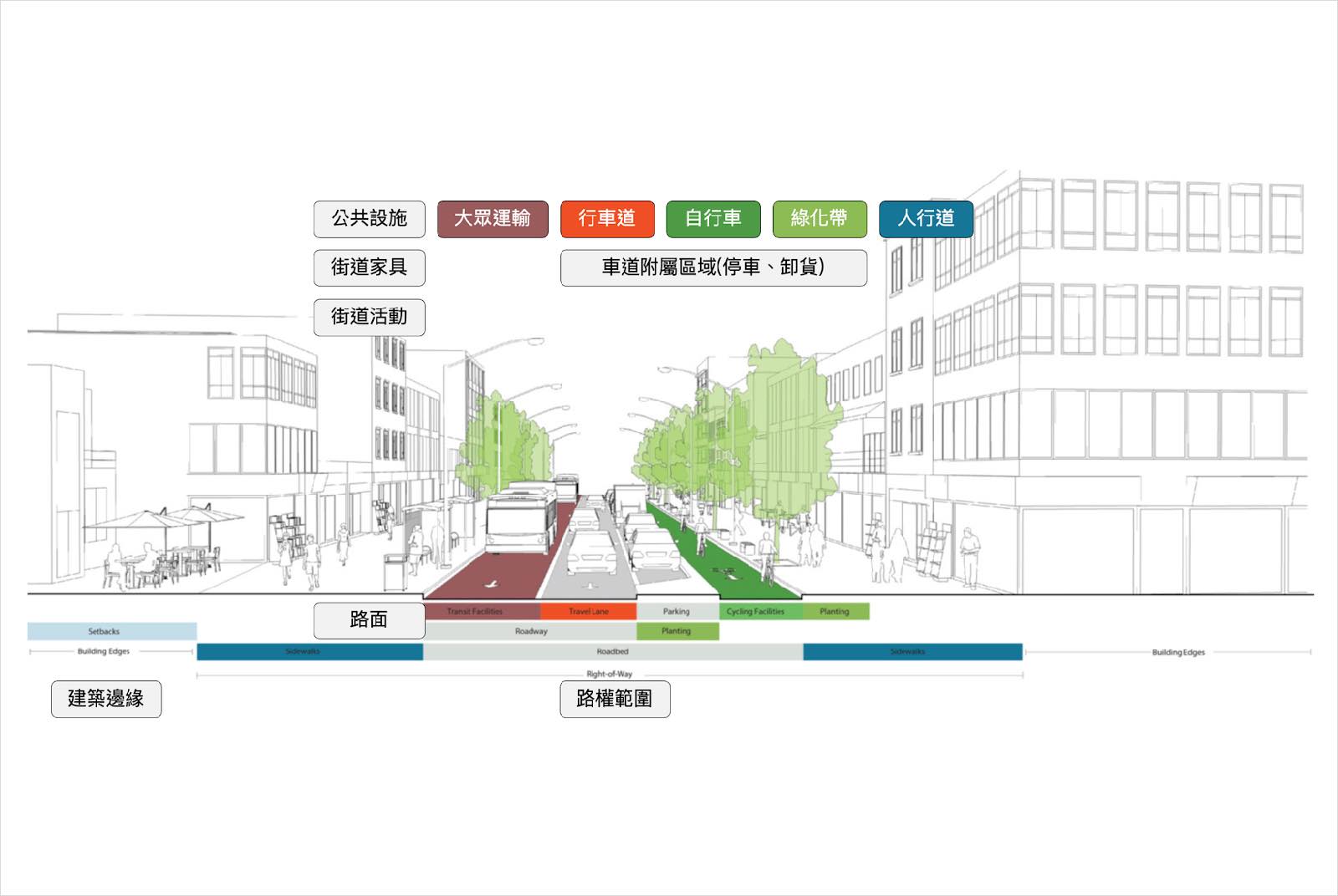 街道-人本設計-交通過濾性-高雄-城市-居住品質-地面標線-人行道-自行車道-社區-生活環境-人本交通