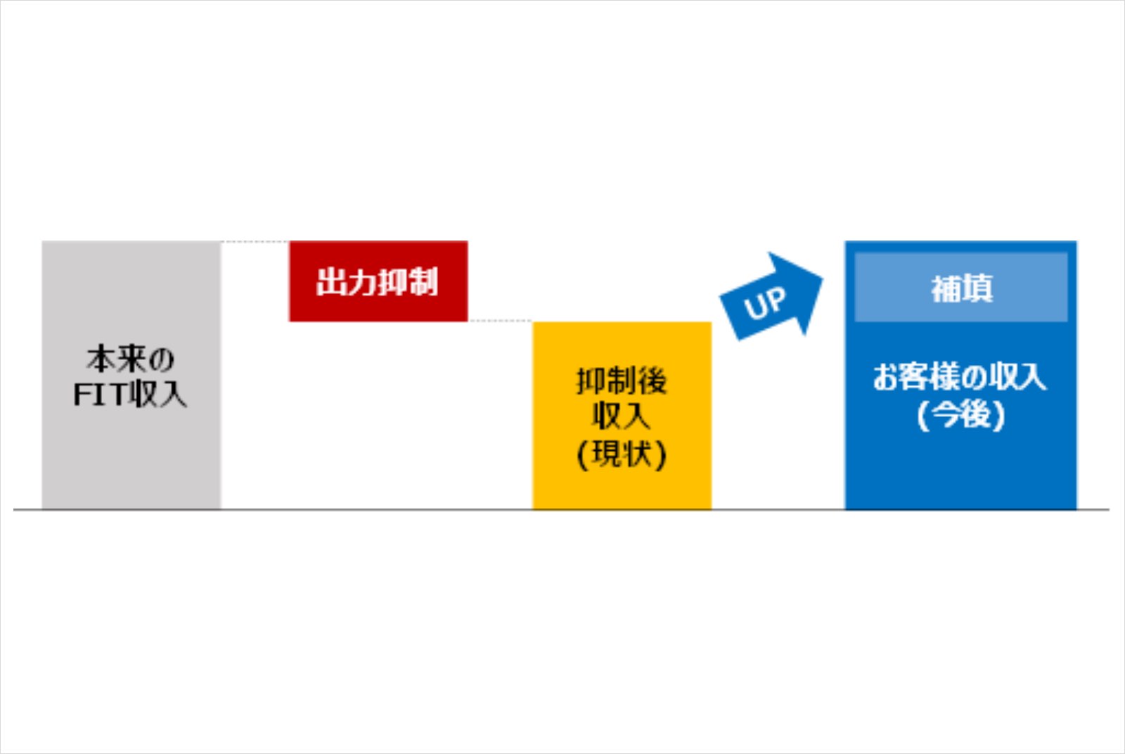 綠電-電價-棄電-光儲-太陽能-發電-儲能-分散式能源-日本-能源科技-電力-歐姆龍-電力交易-能源管理-電力市場