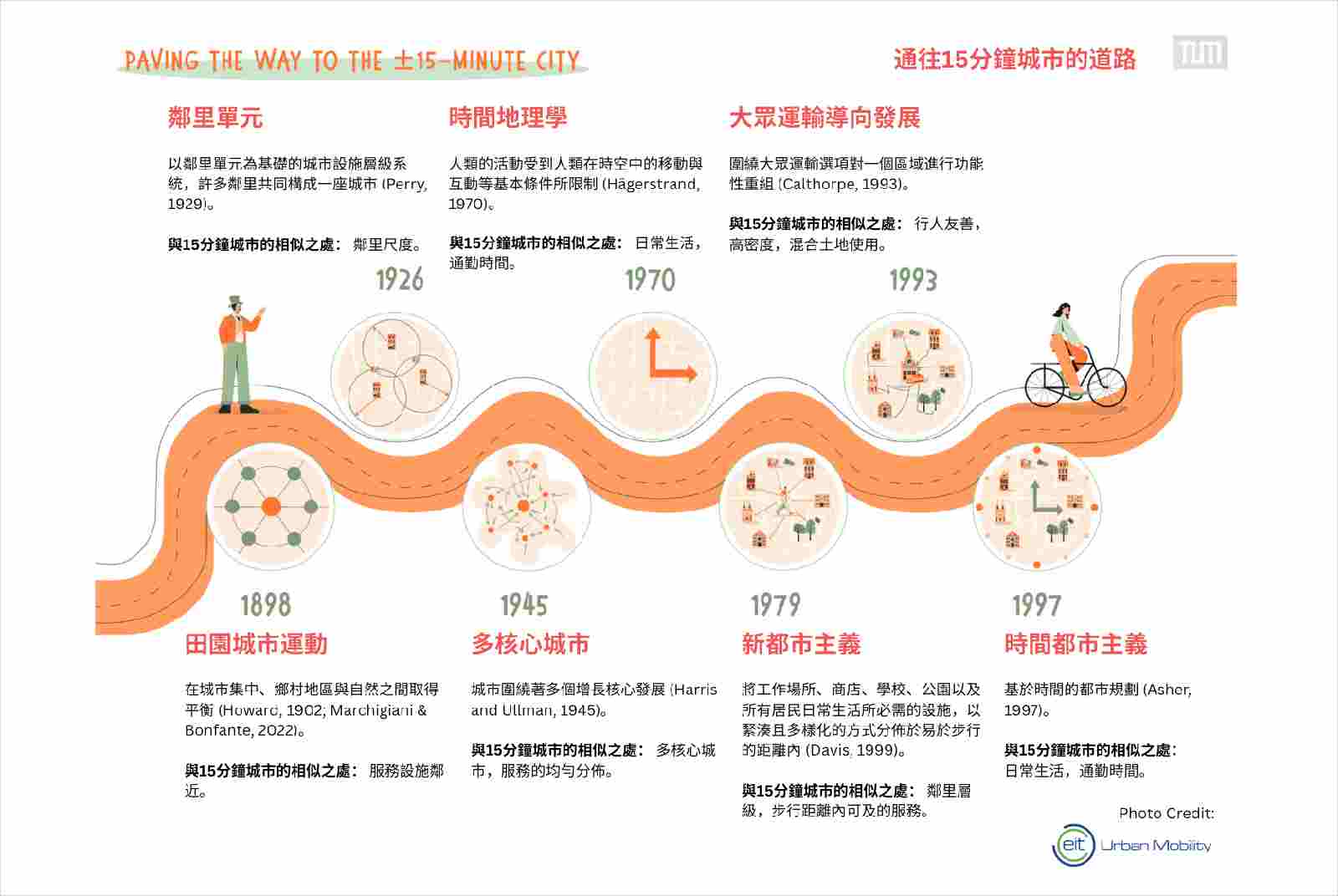 15分鐘城市-巴黎-法國-國際城市-台灣-人本交通-交通轉型-居住正義