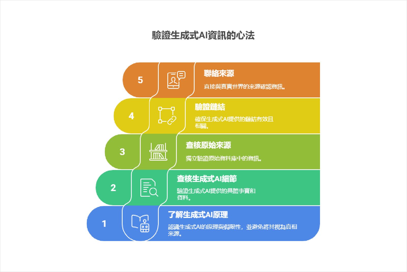 生成式AI-AI幻覺-文字接龍-虛構文獻-台師大女足事件-Google-Gemini-ChatGPT-學術倫理-資料查證-AI識讀-