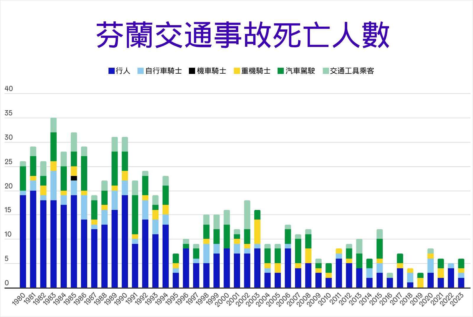 芬蘭-赫爾辛基-交通-行人-行人安全-零死亡願景-交通法規-減速-駕駛-交通安全-人行道