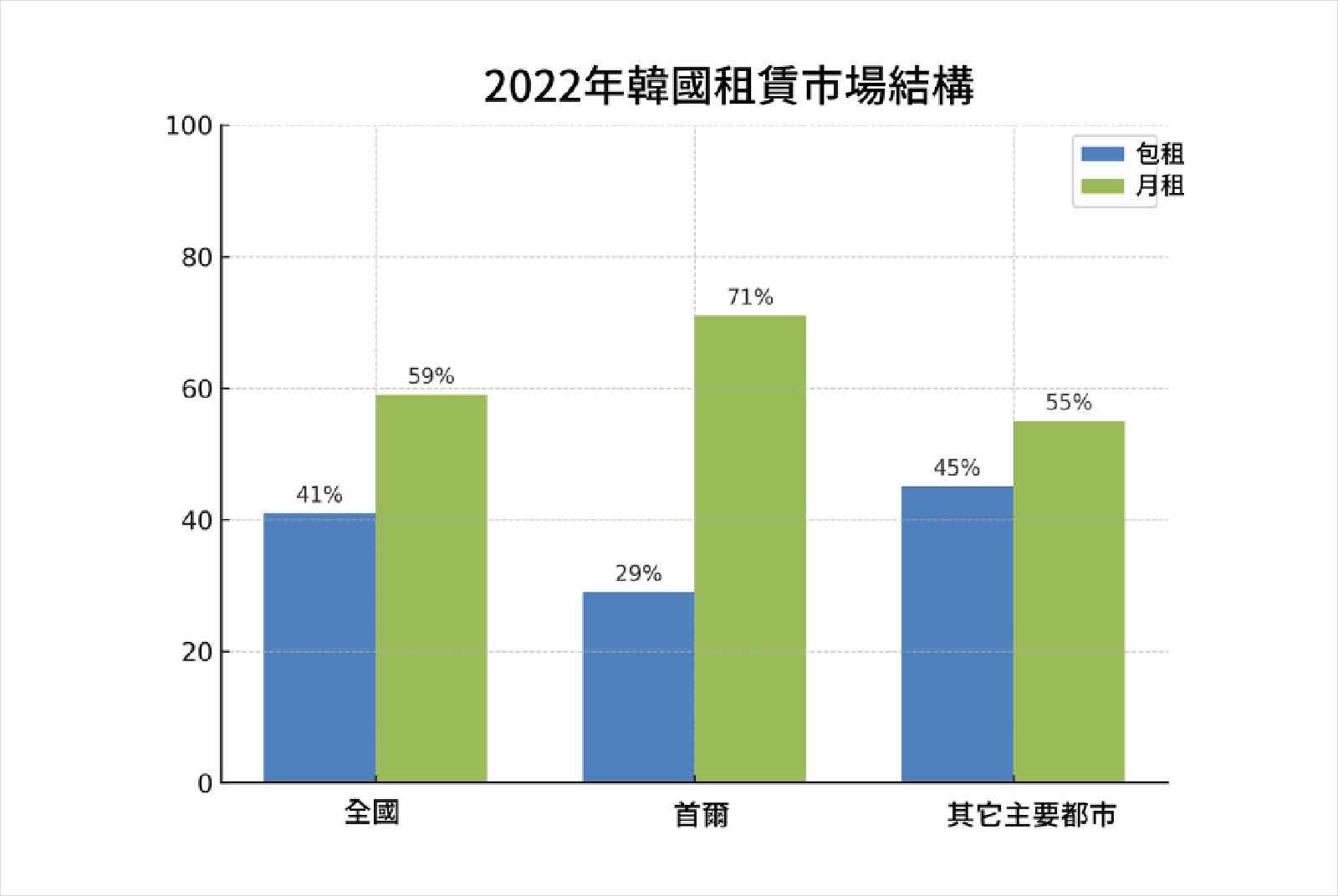 韓國-租賃市場-房價-住宅自有率-押金-租賃三法-居住正義-社會住宅-租金補貼