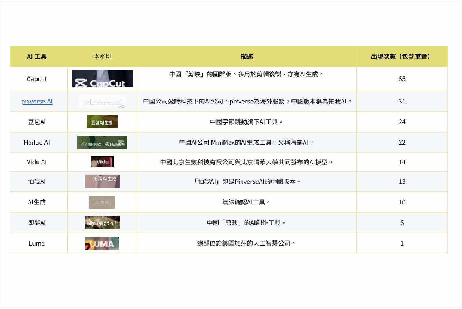中國-AI-剪映-生產鏈-浮水印-假消息-AI工具-生成式-剪輯-認知作戰-台灣-網路-剪輯軟體-短影音