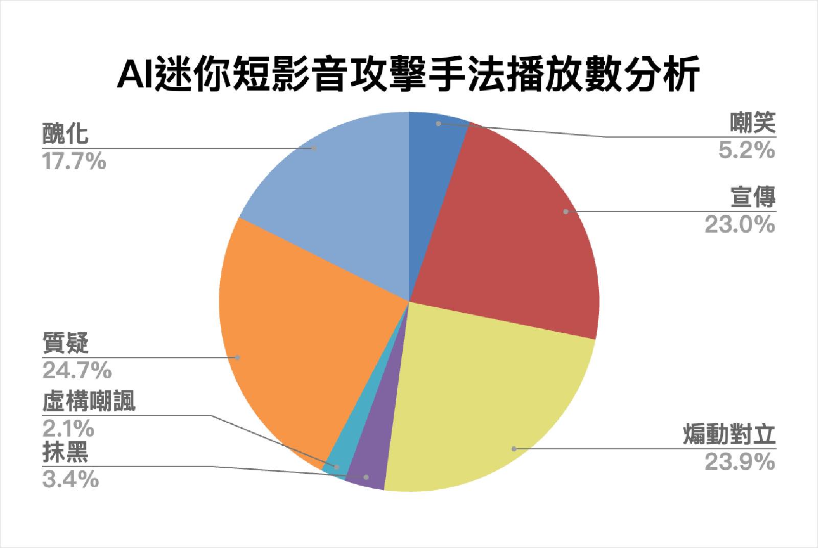 AI工具-短影音-點閱率-煽動-政治對立-政治宣傳-虛構-嘲諷-病毒式傳播-認知操弄