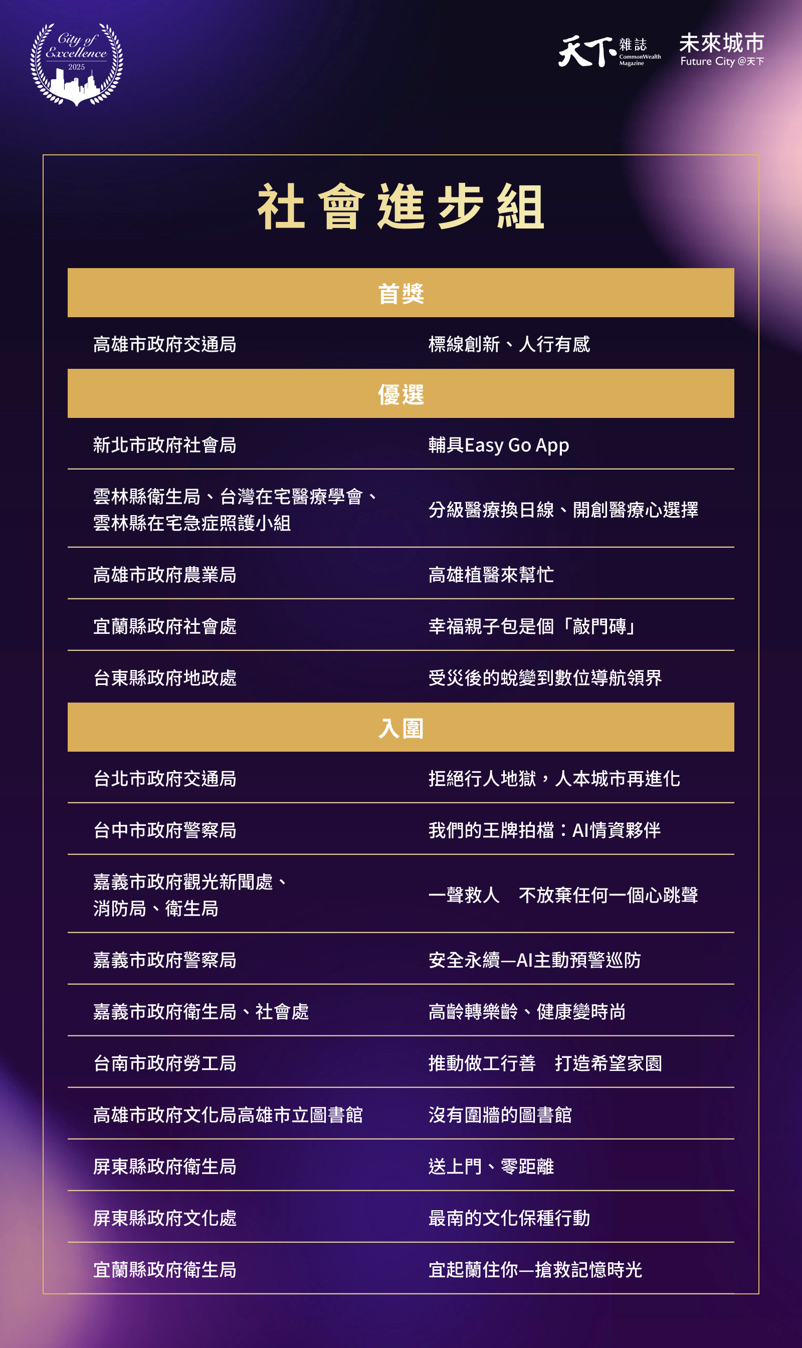 2025天下城市治理卓越獎-台灣-公務員-地方政府-交通安全-智慧應用-永續-社會進步組
