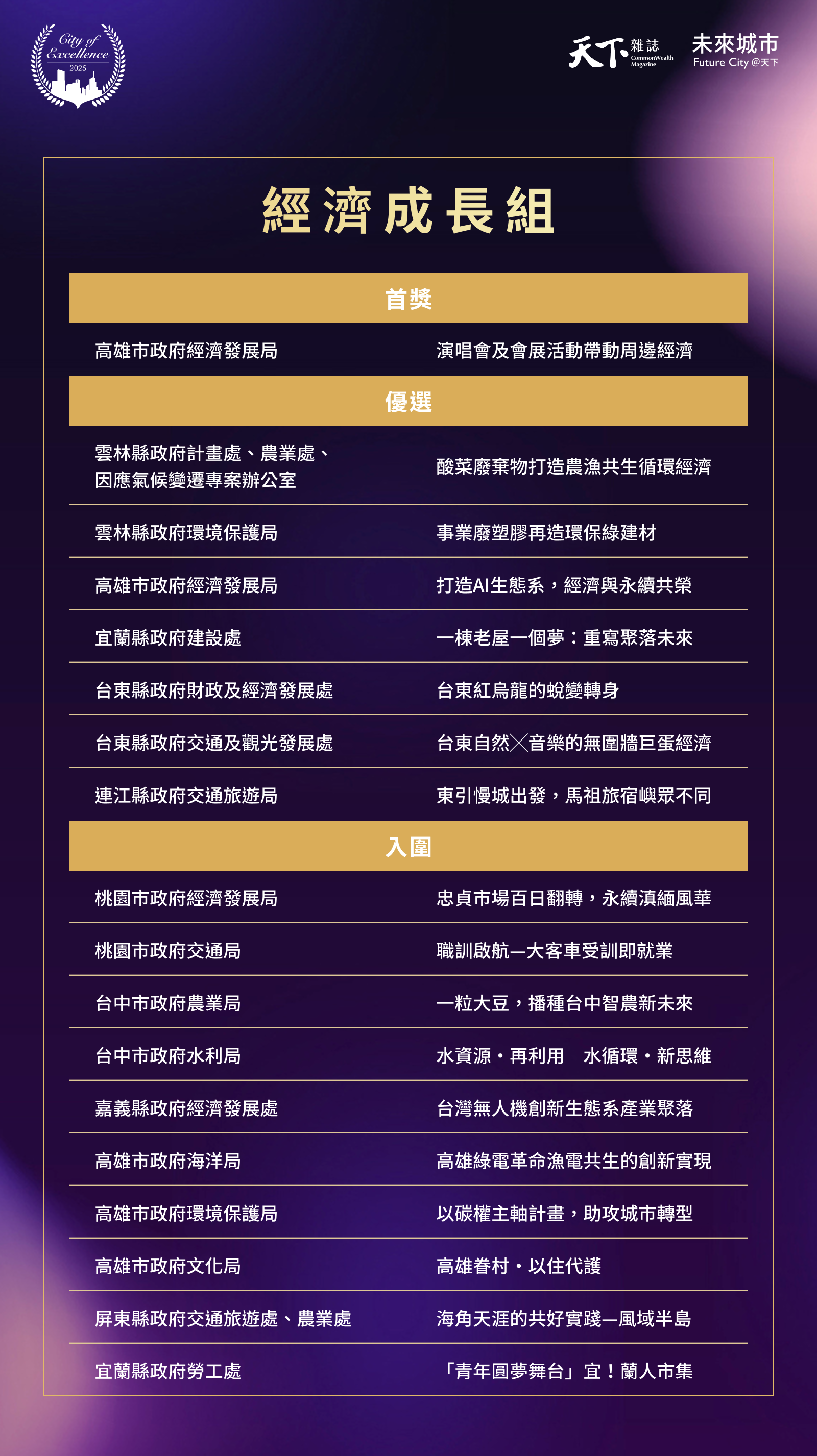 2025天下城市治理卓越獎-台灣-公務員-地方政府-交通安全-智慧應用-永續-經濟成長組