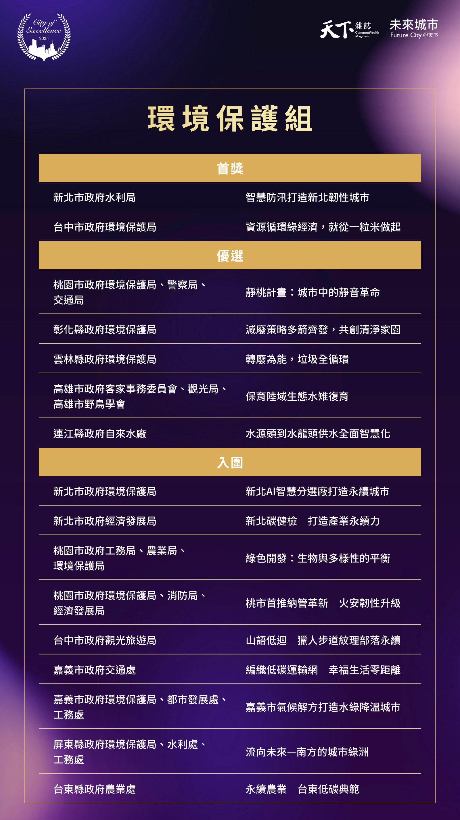 2025天下城市治理卓越獎-台灣-公務員-地方政府-環保-智慧應用-永續-環境保護組