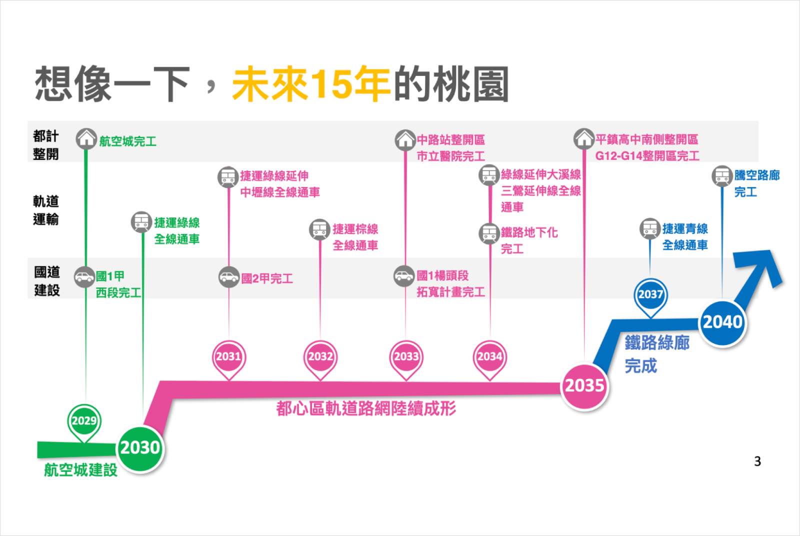 桃園鐵路地下化-捷運-機場捷運-15分鐘城市-社會住宅-張善政-都市規劃