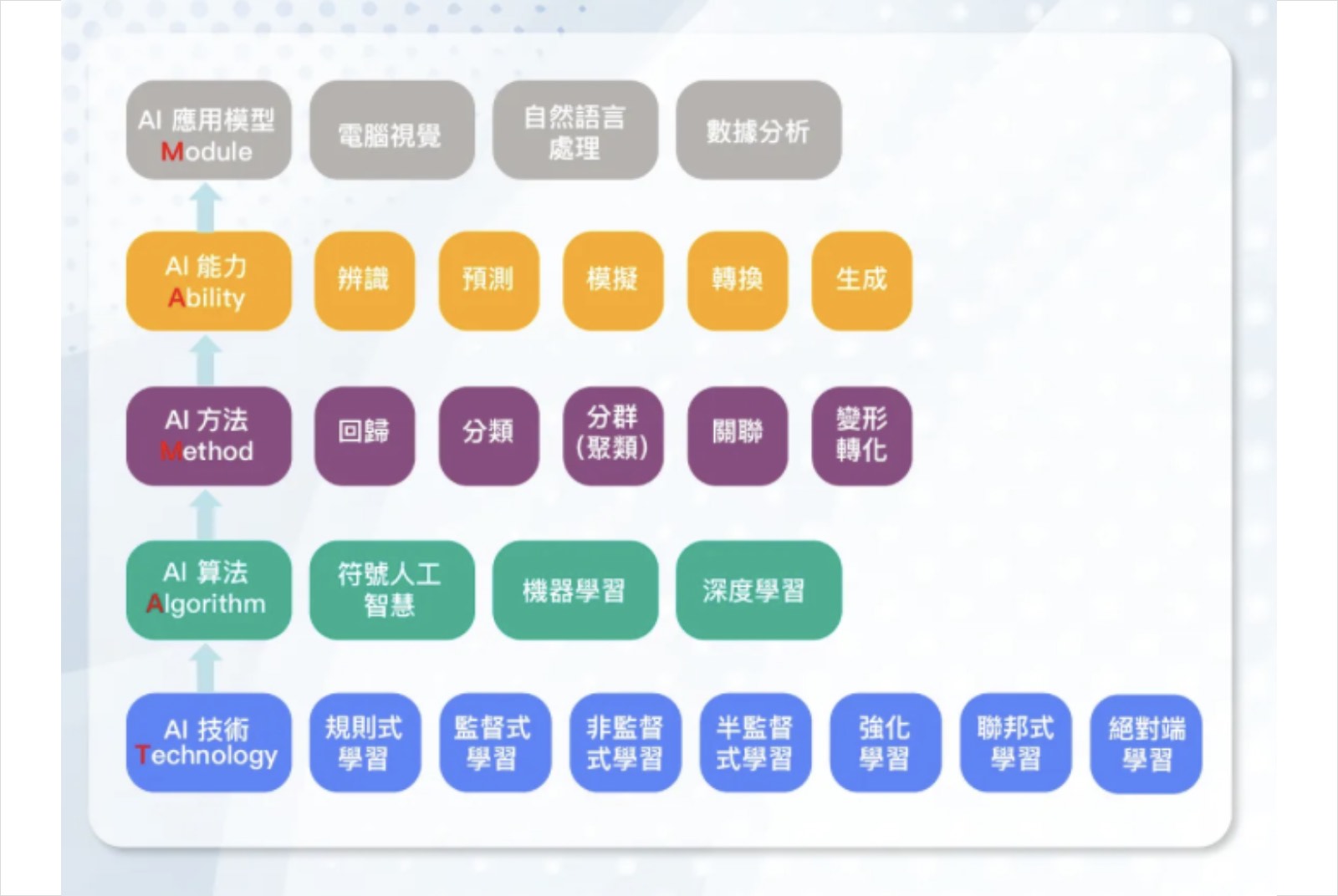 AI導入-人工智慧-企業應用-TAMAM架構-張榮貴-Ai3人工智能-職場-管理學-科技應用-電腦視覺-自然語言-AI工具