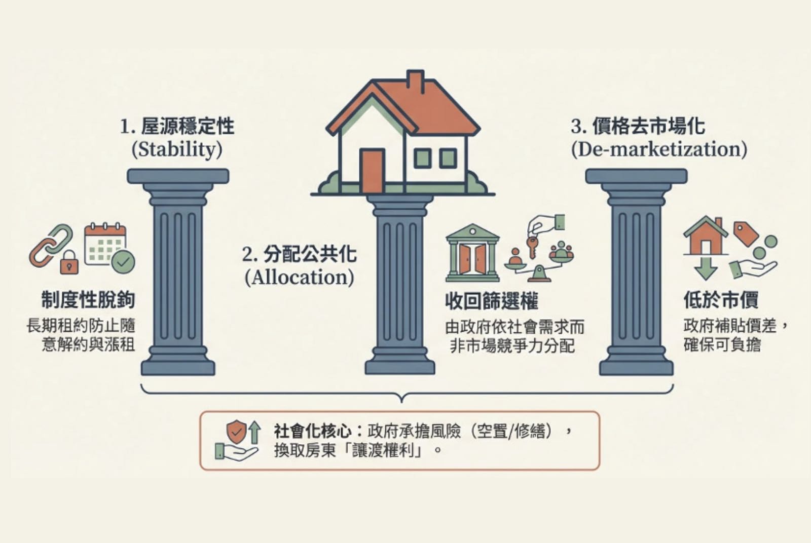 包租代管-社會住宅-租賃市場社會化-屋源-價格去市場化-社會租賃