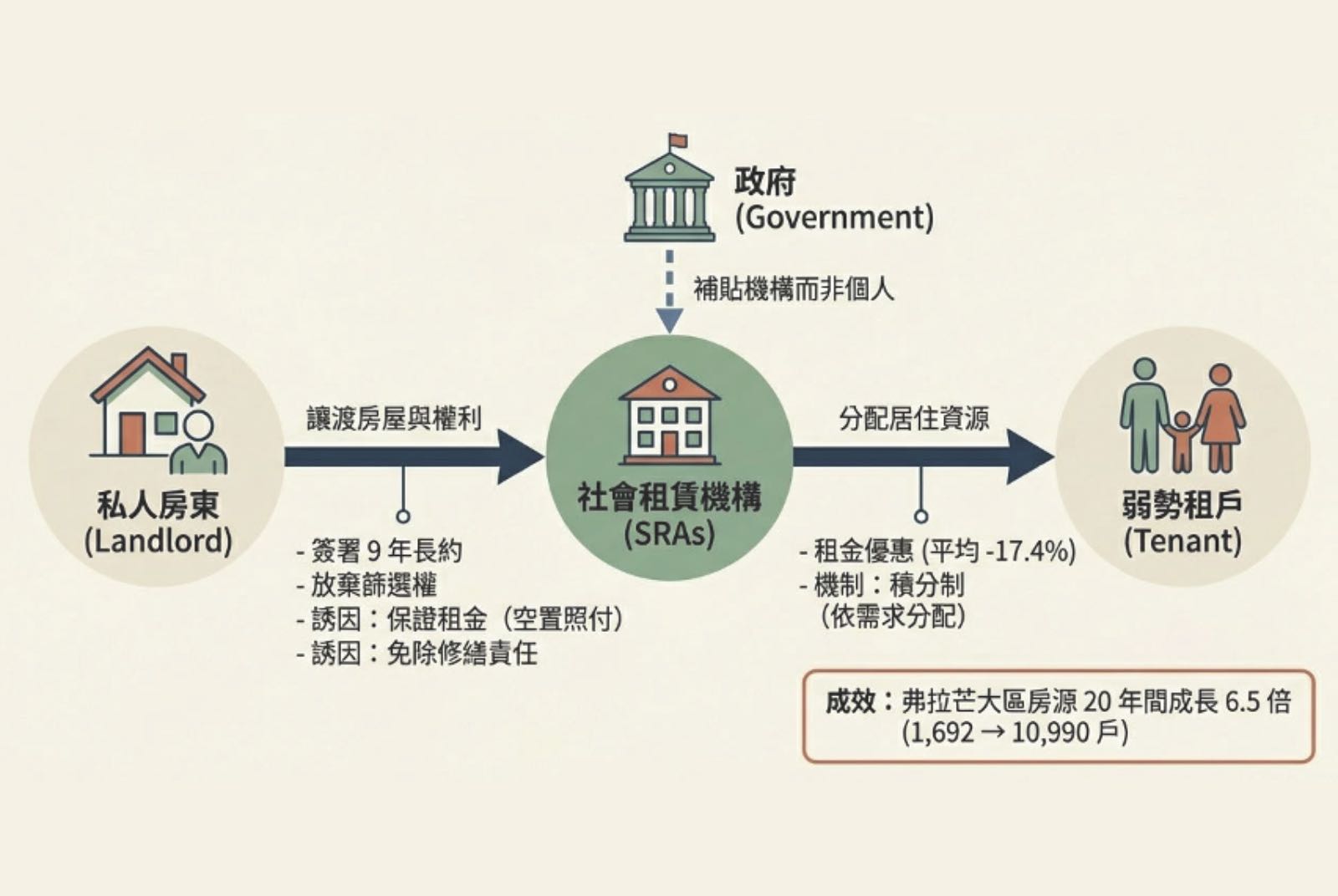-社會住宅-租賃市場社會化-現金補貼-價格去市場化-社會租賃機構-比利時