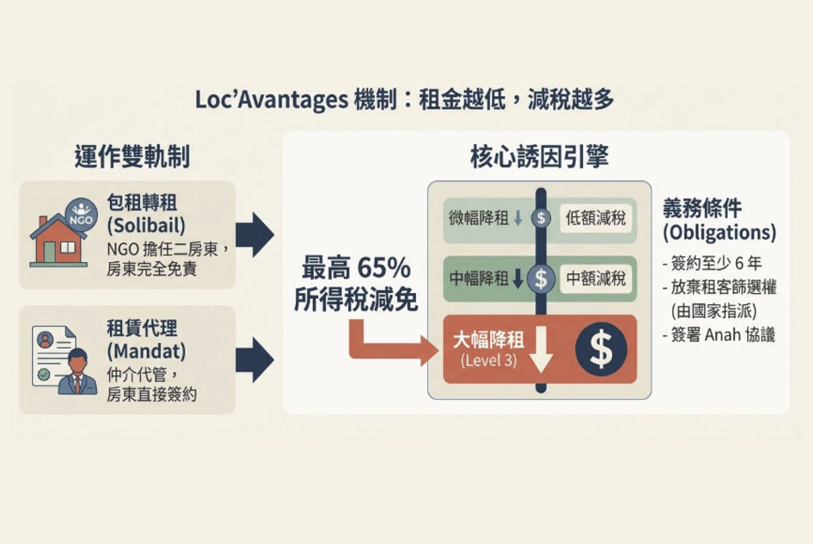 社會住宅-租賃市場社會化-屋源-價格去市場化-社會租賃-法國