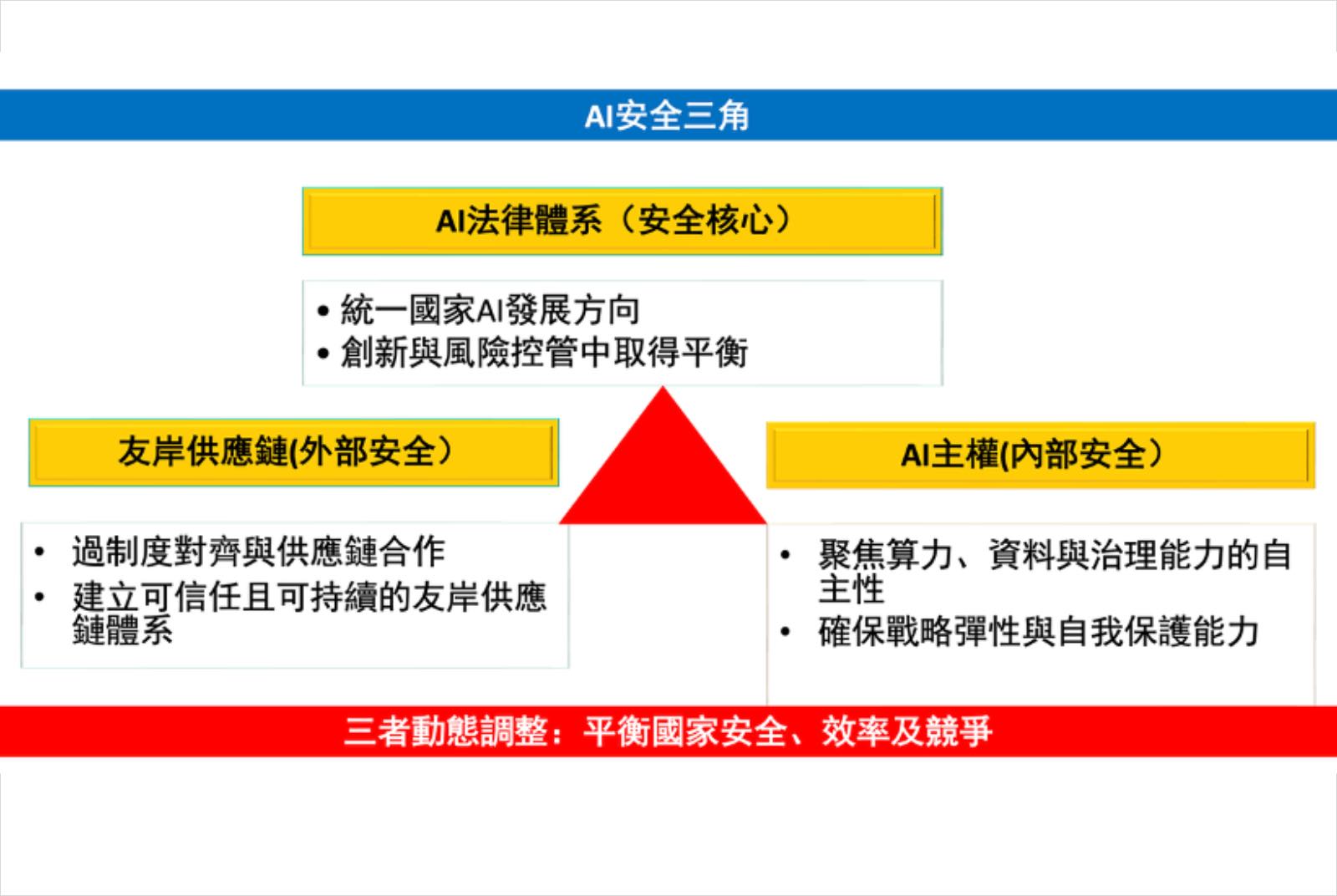 AI法律-AI治理-歐盟AI法-人工智慧基本法-安全三角-數位主權
