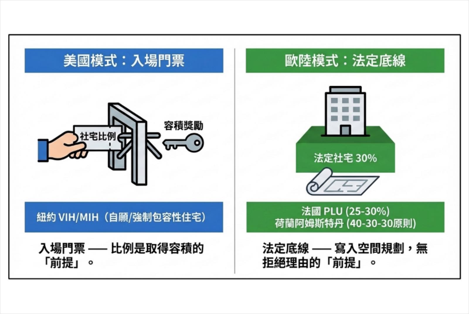 容積獎勵-社會住宅-居住正義-開發商-都市更新-土地開發-可負擔住宅-社宅比例