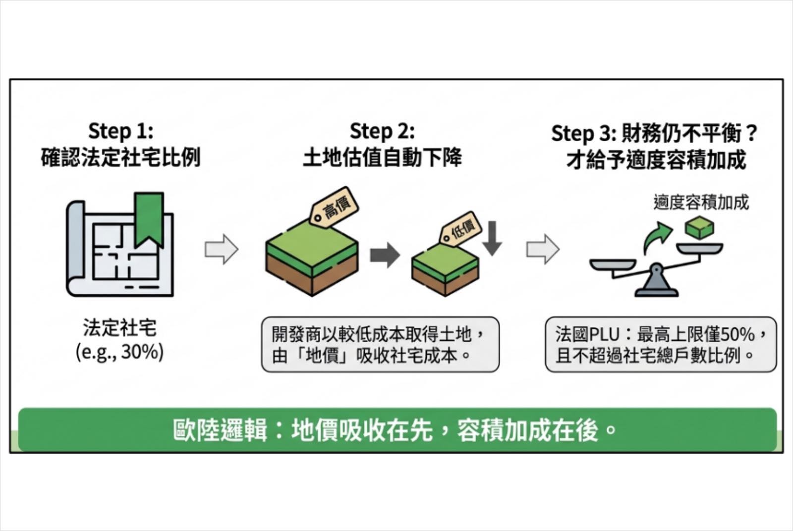 社宅財務成本-容積獎勵-社會住宅-居住正義-開發商-都市更新-土地開發-可負擔住宅