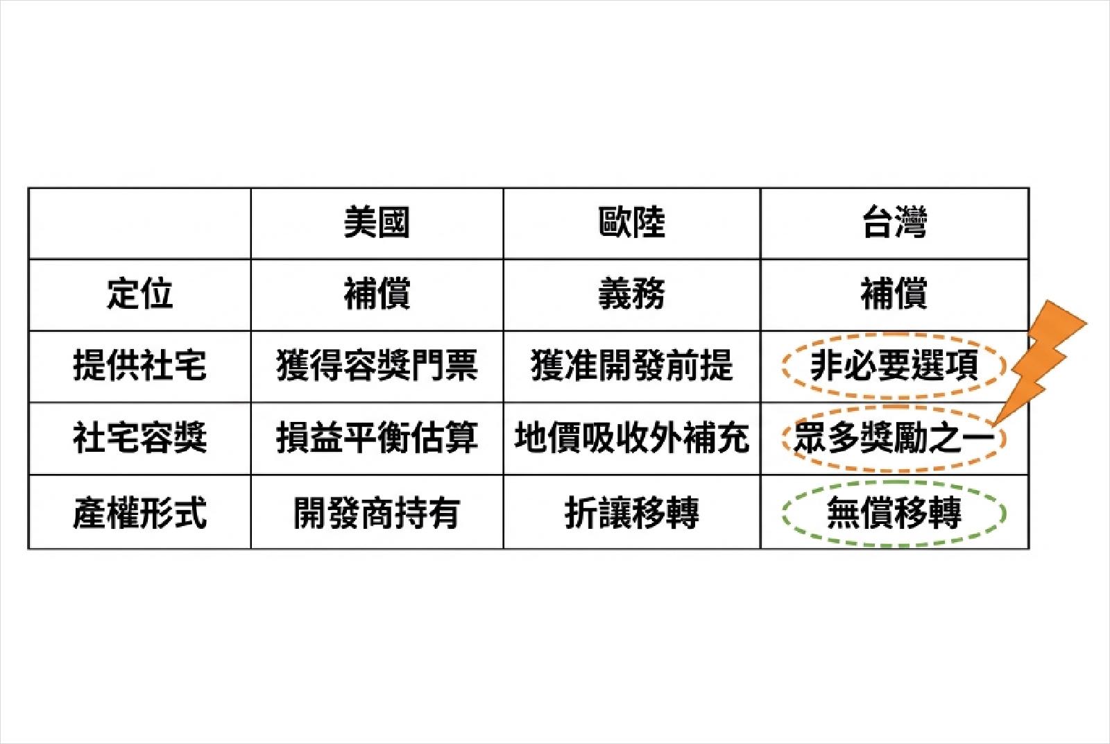 容積獎勵-社會住宅-居住正義-台灣-都市更新-土地開發-可負擔住宅